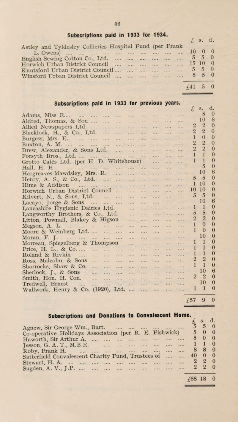 Subscriptions paid in 1933 for 1934. L. Owens) .... . English Sewing Cotton Co., Ltd. Horwich Urban District Council Knutsford Urban District Council... Winsford Urban District Council ... Subscriptions paid in 1933 for previous years. Adams, Miss E. Aldred, Thomas, & Son . Allied Newspapers Ltd. Blacklock, H., & Co., Ltd. Burgess, Mrs. E. Buxton, A. M... Drew, Alexander, & Sons Ltd. Forsyth Bros., Ltd. Grotto Cafes Ltd. (per H. D. Whitehouse) Hall, H. H. Hargreaves-Mawdsley, Mrs. R. Henry, A. S., & Co., Ltd. Hime & Addison . Horwich Urban District Council .... Kilvert, N., & Sons, Ltd. Lacayo, Jorge & Sons . Lancashire Hygienic Dairies Ltd. Langworthy Brothers, & Co., Ltd. Litton, Pownall, Blakey & Higson Megson, A. L. Moore & Weinberg Ltd. Moran, F. J. Morreau, Spiegelberg & Thompson Price, H. L., & Co. Roland & Rivkin . Ross, Malcolm, & Sons . Sharrocks, Shaw & Co. Sherlock, J., & Sons . Smith, Hon. H. Con. Tredwell, Ernest . Wallwork, Henry & Co. (1920), Ltd. Subscriptions and Donations to Convalescent Home. Agnew, Sir George Wm., Bart.. •••• • Co-operative Holidays Association (per R. E. Fishwick) Haworth, Sir Arthur A. Jesson, G. A. T., M.B.E. . Roby, Frank H. . Satterfield Convalescent Charity Fund, Trustees of . Stewart, H. A. •••• • Sugden, A. V., J.P. £ C s. d. .. 10 0 0 . 5 5 0 . 15 10 0 5 5 0 .. 5 5 0 £41 5 0 £ s. d. 5 0 10 6 2 2 0 2 2 0 1 0 0 2 2 0 2 2 0 1 1 0 1 1 0 5 0 10 6 5 5 0 1 10 0 . 10 10 0 5 5 0 10 6 1 1 0 5 5 0 2 2 0 1 0 0 1 0 0 10 0 1 1 0 1 1 0 1 1 0 2 2 0 1 1 0 10 6 2 2 0 10 0 1 1 0 £57 9 0 me. £ s. d. .. 5 5 0 5 0 0 .. 5 0 0 1 1 0 .. 8 8 0 .. 40 0 0 .. 2 2 0 .. 2 2 0 £68 18 0