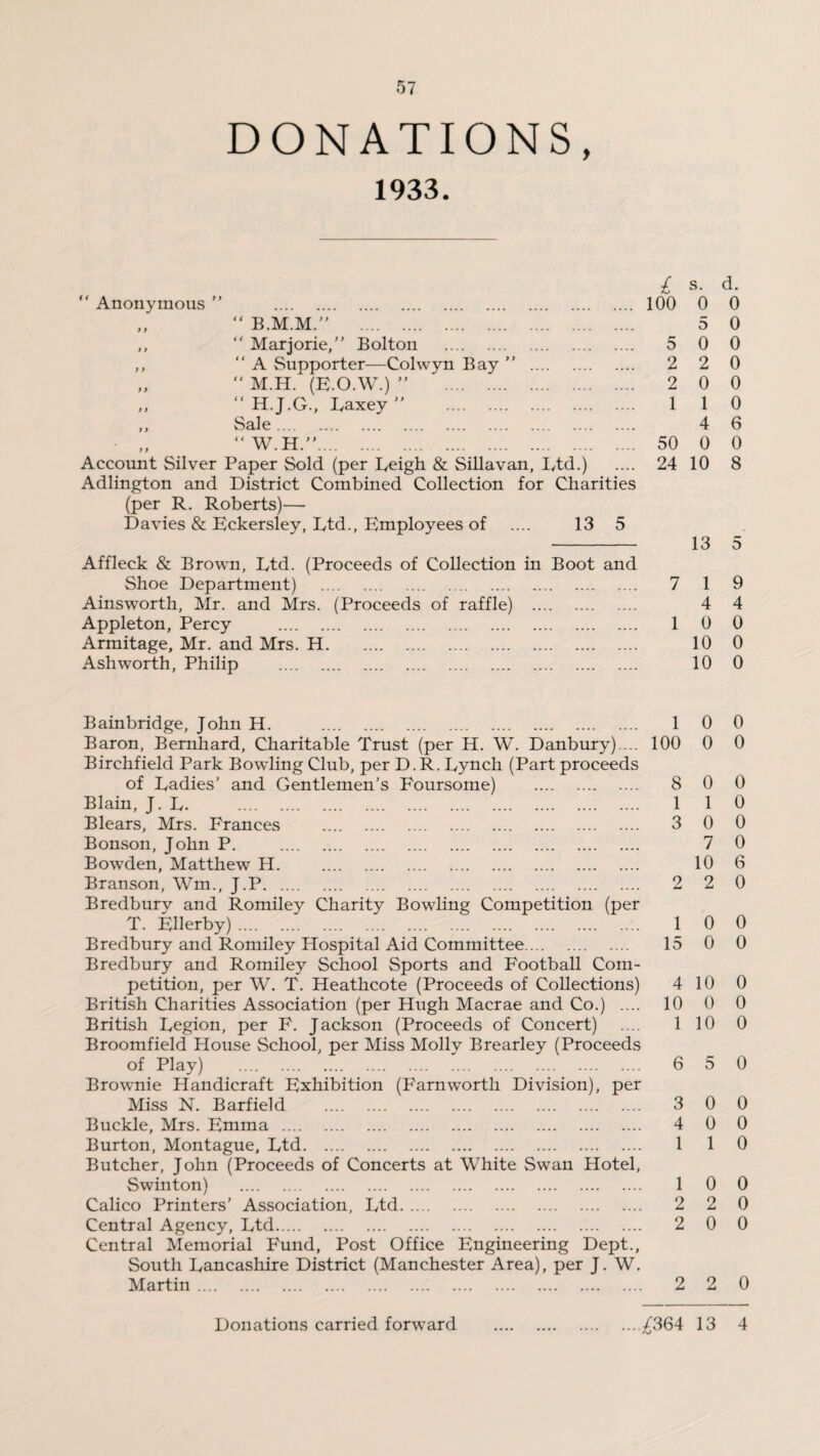 DONATIONS, 1933. £ s- “ Anonymous 100 0 „ “ B.M.M. . 5 ,, “ Marjorie, Bolton . 5 0 ,, “A Supporter—Colwyn Bay . 2 2 „ “ M.H. (E.O.W.) 2 0 “ H.J.G., Laxey ” 1 1 ,, Sale. 4 „ “W.H.. 50 0 Account Silver Paper Sold (per Leigh & Sillavan, Ltd.) .... 24 10 Adlington and District Combined Collection for Charities (per R. Roberts)— Davies & Eckersley, Ltd., Employees of .... 13 5 - 13 Affleck & Brown, Ltd. (Proceeds of Collection in Boot and Shoe Department) . 7 1 Ainsworth, Mr. and Mrs. (Proceeds of raffle) . 4 Appleton, Percy . 1 0 Armitage, Mr. and Mrs. H. 10 Ashworth, Philip . 10 d. 0 0 0 0 0 0 6 0 8 5 9 4 0 0 0 Bainbridge, John H. . 1 0 Baron, Bernhard, Charitable Trust (per H. W. Danbury).... 100 0 Birchfield Park Bowling Club, per D.R. Lynch (Part proceeds of Ladies’ and Gentlemen’s Foursome) . 8 0 Blain, J. L. 1 1 Blears, Mrs. Frances . 3 0 Bonson, John P. . 7 Bowden, Matthew H. . 10 Branson, Wm, J.P. 2 2 Bredburv and Romiley Charity Bowling Competition (per T. Ellerby). 1 0 Bredbury and Romiley Hospital Aid Committee. 15 0 Bredbury and Romiley School Sports and Football Com¬ petition, per W. T. Heathcote (Proceeds of Collections) 4 10 British Charities Association (per Hugh Macrae and Co.) .... 10 0 British Legion, per F. Jackson (Proceeds of Concert) .... 1 10 Broomfield House School, per Miss Molly Brearley (Proceeds of Play) . 6 5 Brownie Handicraft Exhibition (Farnwortli Division), per Miss N. Barfield . 3 0 Buckle, Mrs. Emma . 4 0 Burton, Montague, Ltd. 1 1 Butcher, John (Proceeds of Concerts at White Swan Hotel, Swinton) . 1 0 Calico Printers’ Association, Ltd. 2 2 Central Agency, Ltd. 2 0 Central Memorial Fund, Post Office Engineering Dept., South Lancashire District (Manchester Area), per J. W. Martin. 2 2 0 0 0 0 0 0 6 0 0 0 0 0 0 0 0 0 0 0 0 0 0