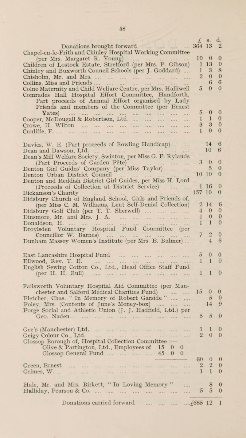58 £ s- d- Donations brought forward . 364 13 2 Chapel-en-le-Frith and Chinley Hospital Working Committee (per Mrs. Margaret R. Young) . 10 0 0 Children of Lostock Estate, Stretford (per Mrs. P. Gibson) 113 0 Chinley and Buxworth Council Schools (per J. Goddard) .... 13 8 Chisholm, Mr. and Mrs. 2 0 0 Collins, Miss and Friends. 6 6 Colne Maternity and Child Welfare Centre, per Mrs. Halliwell 5 0 0 Comrades Hall Hospital Effort Committee, Handforth, Part proceeds of Annual Effort organised by Lady P'riends and members of the Committee (per Ernest Yates) . 5 0 0 Cooper, McDougall & Robertson, Ltd. 1 1 0 Crowe, H. Wilton . 3 3 0 Cunliffe, F. 1 0 0 Davies, W. E. (Part proceeds of Bowling Handicap). 14 6 Dean and Dawson, I,td. 10 6 Dean’s Mill Welfare Society, Swinton, per Miss G. F. Rylands (Part Proceeds of Garden Fete) . 3 0 0 Denton Girl Guides’ Company (per Miss Taylor) . 5 0 Denton Urban District Council . 10 10 0 Denton and Reddish District Girl Guides, per Miss H. Lord (Proceeds of Collection at District Service) . 116 0 Dickanson’s Charity . 157 10 0 Didsbury Church of England School, Girls and Friends of, (per Miss C. M. Williams, Lent Self-Denial Collection) 2 14 6 Didsbury Golf Club (per T. T. Sherwell) . 4 0 0 Dinsmore, Mr. and Mrs. J. A. 1 0 0 Donaldson, H. 110 Droylsden Voluntary Hospital Fund Committee (per Councillor W. Barnes) . 7 2 0 Dunham Massey Women’s Institute (per Mrs. E. Bulmer) ... 4 6 East Lancashire Hospital Fund . 5 0 0 Ellwood, Rev. T. E. . 110 English Sewing Cotton Co., Ltd., Head Office Staff Fund (per H. H. Bull) . 1 1 0 Failsworth Voluntary Hospital Aid Committee (per Man¬ chester and Salford Medical Charities Fund) . 15 0 0 Fletcher, Chas. “ In Memory of Robert Garside ” . 5 0 Foley, Mrs. (Contents of June’s Money-box) . 14 9 Forge Social and Athletic Union (J. J. Hadfield, Ltd.) per Geo. Naden. 5 5 0 Gee’s (Manchester) Ltd. Geigy Colour Co., Ltd. Glossop Borough of, Hospital Collection Committee :— Olive & Partington, Ltd., Employees of 15 0 0 Glossop General P'und . 45 0 0 Green, Ernest Grimes, W. 1 1 0 2 0 0 60 0 0 2 2 0 1 1 0 Hale, Mr. and Mrs. Birkett, “ In Loving Memory ” Halliday, Pearson & Co. 8 0 5 5 0