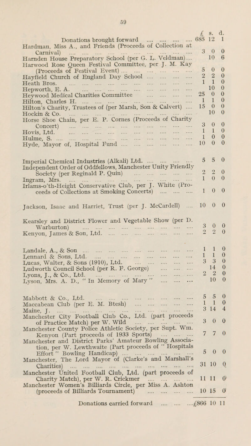 59 Donations brought forward . Hardman, Miss A., and Friends (Proceeds of Collection at Carnival) . Hamden House Preparatory School (per G. L- Veldman).... Harwood Rose Queen Festival Committee, per J. M. Kay (Proceeds of Festival Event). Hayfield Church of England Day School . Heath Bros. Hepworth, E. A. Heywood Medical Charities Committee . Hilton, Charles H. Hilton’s Charity, Trustees of (per Marsh, Son & Calvert) .... Hockin & Co. Horse Shoe Chain, per E. P. Cornes (Proceeds of Charity Concert) . Ho vis. Ltd. . Hulme, S. Hyde, Mayor of. Hospital Fund . £ 685 3 5 2 1 25 1 15 3 1 1 10 Imperial Chemical Industries (Alkali) Ltd. .... 5 Independent Order of Oddfellows, Manchester Unity Friendly Society (per Reginald P. Quin) . 2 Ingram, Mrs. . . 1 Irlams-o’th-Height Conservative Club, per J. White (Pro¬ ceeds of Collections at Smoking Concerts) . 1 Jackson, Isaac and Harriet, Trust (per J. McCardell) .... 10 Kearsley and District Flower and Vegetable Show (per D. Warburton) . Kenyon, James & Son, Ltd. Landale, A., & Son . Lennard & Sons, Ltd. Lucas, Walter, & Sons (1910), Ltd. . Ludworth Council School (per R. F. George) . Lyons, J., & Co., Ltd. Lyson, Mrs. A. D., “ In Memory of Mary ” . Mabbott & Co., Ltd. 5 Maccabean Club (per E- M. Btesh) . 1 Maine, J. 3 Manchester City Football Club Co., Ltd. (part proceeds of Practice Match) per W. Wild . 3 Manchester County Police Athletic Society, per Supt. Wm. Kenyon (Part proceeds of 1933 Sports) . .... 7 Manchester and District Parks’ Amateur Bowling Associa¬ tion, per W. Lewdhwaite (Part proceeds of “ Hospitals Effort ” Bowling Handicap) . 5 Manchester, The Lord Mayor of (Clarke’s and Marshall’s Charities) ,,,, ,,,, ,,,, .t;, .... •••- u- •••: 3* Manchester United Football Club, Ltd. (part proceeds of Charity Match), per W. R. Crickmer . 11 Manchester Women’s Billiards Circle, per Miss A. Ashton (proceeds of Billiards Tournament) . 10 s. d. 12 1 0 0 10 6 0 0 2 0 1 0 10 0 0 0 1 0 0 0 10 0 0 0 1 0 0 0 0 0 5 0 2 0 0 0 0 0 0 0 0 0 2 0 1 0 1 0 3 0 14 0 2 0 10 0 5 0 1 0 14 4 0 0 7 0 0 0 10 0 11 0’ 15 0