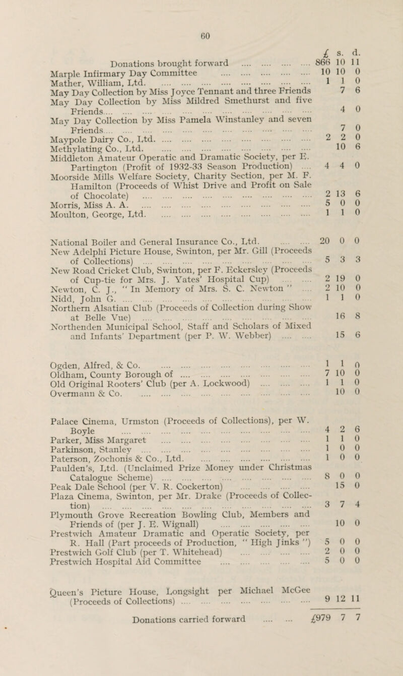 £ s- d- Donations brought forward .866 10 11 Marple Infirmary Day Committee . 10 10 0 Mather, William, Ltd.• •••• 1 1 0 May Day Collection by Miss J oyce Tennant and three Friends 7 6 May Day Collection by Miss Mildred Smethurst and five Friends.. 4 0 May Day Collection by Miss Pamela Winstanley and seven Friends. 7 0 Maypole Dairy Co., Ltd. 2 2 0 Methylating Co., Ltd. 10 0 Middleton Amateur Operatic and Dramatic Society, per F. Partington (Profit of 19.32-33 Season Production) .... 4 4 0 Moorside Mills Welfare Society, Charity Section, per M. F. Hamilton (Proceeds of Whist Drive and Profit on Sale of Chocolate) . 2 13 6 Morris, Miss A. A. 5 0 0 Moulton, George, Ltd. 1 1 0 National Boiler and General Insurance Co., Ltd. . 20 0 0 New Adelphi Picture House, Swinton, per Mr. Gill (Proceeds of Collections) . 5 3 3 New Road Cricket Club, Swinton, per F. Eckersley (Proceeds of Cup-tie for Mrs. J. Yates' Hospital Cup) . 2 19 0 Newton, C. J., “ In Memory of Mrs. S. C. Newton ” 2 10 0 Nidd, John G. 1 1 0 Northern Alsatian Club (Proceeds of Collection during Show at Belle Vue) . 16 8 Nortlienden Municipal School, Staff and Scholars of Mixed and Infants’ Department (per P. W. Webber) . 15 6 Ogden, Alfred, & Co. . 1 1 0 Oldham, County Borough of . 7 10 0 Old Original Rooters’ Club (per A. Lockwood) . 1 1 0 Overmann & Co. . 10 0 Palace Cinema, Urmston (Proceeds of Collections), per W. Boyle . 4 2 6 Parker, Miss Margaret . 1 1 0 Parkinson, Stanley . 10 0 Paterson, Zochonis & Co., Ltd. 10 0 Paulden’s, Ltd. (Unclaimed Prize Money under Christmas Catalogue Scheme) . 8 0 0 Peak Dale School (per V. R. Cockerton) . 15 0 Plaza Cinema, Swinton, per Mr. Drake (Proceeds of Collec¬ tion) . 3 7 4 Plymouth Grove Recreation Bowling Club, Members and Friends of (per J. E. Wignall) . 10 0 Brestwich Amateur Dramatic and Operatic Society, per R. Hall (Part proceeds of Production, “ High Jinks ”) 5 0 0 Prestwich Golf Club (per T. Whitehead) . 2 0 0 Prestwich Hospital Aid Committee . 5 0 0 Queen’s Picture House, Longsiglit per Michael McGee (Proceeds of Collections) . 9 12 11 Donations carried forward . ^979 7 7