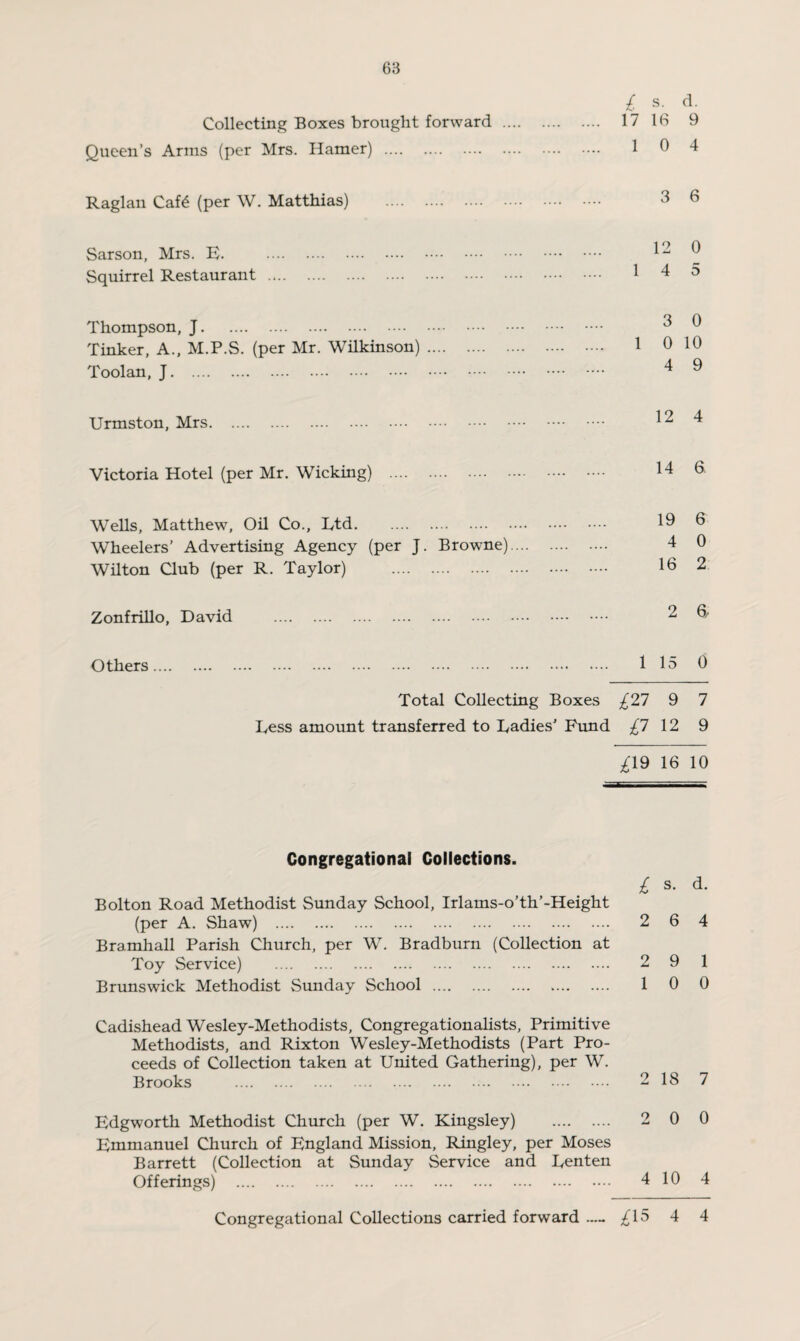 Collecting Boxes brought forward Queen’s Anns (per Mrs. Hamer) . Raglan Cafe (per W. Matthias) . Sarson, Mrs. E. . Squirrel Restaurant . Thompson, J. Tinker, A., M.P.S. (per Mr. Wilkinson) Toolan, J. Urmston, Mrs. Victoria Hotel (per Mr. Wicking) . Wells, Matthew, Oil Co., Ltd. Wheelers’ Advertising Agency (per J. Browne). Wilton Club (per R. Taylor) . Zonfrillo, David . Others. £ s. d. 17 16 9 1 0 4 3 6 12 0 1 4 5 3 0 1 0 10 4 9 12 4 14 6 19 6 4 0 16 2 2 6 115 0 £27 9 7 i £7 12 9 16 10 Congregational Collections. £ s. d. Bolton Road Methodist Sunday School, Irlams-o’th’-Height (per A. Shaw) . 2 6 4 Bramhall Parish Church, per W. Bradburn (Collection at Toy Service) . 2 9 1 Brunswick Methodist Sunday School . 10 0 Cadishead Wesley-Methodists, Congregationalists, Primitive Methodists, and Rixton Wesley-Methodists (Part Pro¬ ceeds of Collection taken at United Gathering), per W. Brooks . 2 18 7 Edgworth Methodist Church (per W. Kingsley) . 2 0 0 Emmanuel Church of England Mission, Ringley, per Moses Barrett (Collection at Sunday Service and Lenten Offerings) . 4 10 4 Congregational Collections carried forward .— £15 4 4