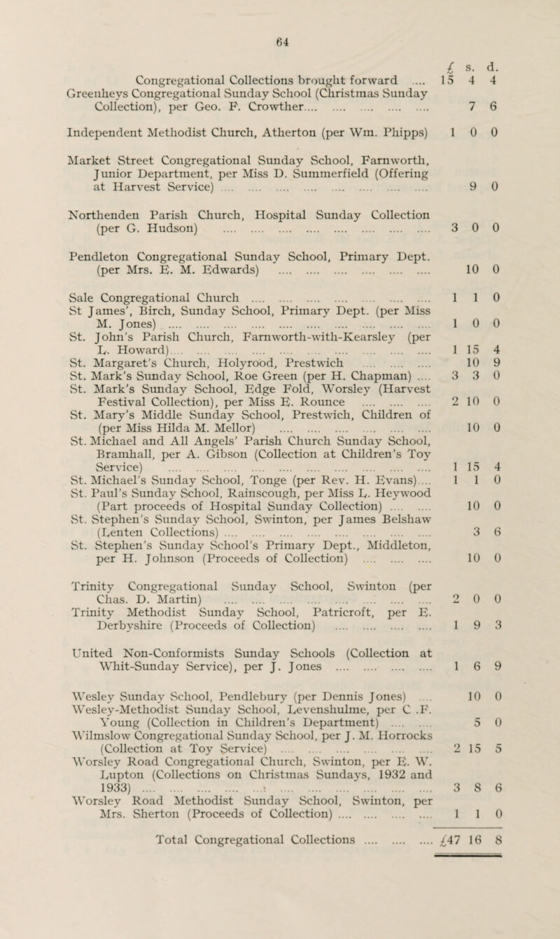 £ s. d. Congregational Collections brought forward .... 15 4 4 Greenheys Congregational Sunday School (Christmas Sunday Collection), per Geo. F. Crowther. 7 6 Independent Methodist Church, Atherton (per Win. Phipps) 1 0 0 Market Street Congregational Sunday School, Farnwortli, Junior Department, per Miss D. Suminerfield (Offering at Harvest Service). 9 0 Northenden Parish Church, Hospital Sunday Collection (per G. Hudson) . 3 0 0 Pendleton Congregational Sunday School, Primary Dept. (per Mrs. E. M. Edwards) . 10 0 Sale Congregational Church . 110 St James’, Birch, Sunday School, Primary Dept, (per Miss M. Jones) . 1 0 0 St. John’s Parish Church, Farnworth-with-Kearsley (per D. Howard). 1 15 4 St. Margaret’s Church, Holyrood, Prestwich . 10 9 St. Mark’s Sunday School, Roe Green (per H. Chapman) .... 3 3 0 St. Mark's Sunday School, Edge Fold, Worsley (Harvest Festival Collection), per Miss E. Rounce . 2 10 0 St. Mary’s Middle Sunday School, Prestwich, Children of (per Miss Hilda M. Mellor) . 10 0 St. Michael and All Angels’ Parish Church Sunday School, Bramhall, per A. Gibson (Collection at Children’s Toy Service) . 1 15 4 St. Michael’s Sunday School, Tonge (per Rev. H. Evans).... 1 1 0 St. Paul’s Sunday School, Rainscough, per Miss D. Hey wood (Part proceeds of Hospital Sunday Collection) . 10 0 St. Stephen’s Sunday School, Swinton, per James Belshaw (Denten Collections). 3 6 St. Stephen’s Sunday School’s Primary Dept., Middleton, per H. Johnson (Proceeds of Collection) . 10 0 Trinity Congregational Sunday School, Swinton (per Chas. D. Martin) . 2 0 0 Trinity Methodist Sunday School, Patricroft, per E. Derbyshire (Proceeds of Collection) . 1 9 3 United Non-Conformists Sunday Schools (Collection at Whit-Sunday Service), per J. Jones . 1 6 9 Wesley Sunday School, Pendlebury (per Dennis Jones) .... 10 0 Wesley-Methodist Sunday School, Levenshulme, per C .F. Young (Collection in Children’s Department) . 5 0 Wilmslow Congregational Sunday School, per J. M. Horrocks (Collection at Toy Service) . 2 15 5 Worsley Road Congregational Church, Swinton, per E. W. Eupton (Collections on Christmas Sundays, 1932 and 1933) . 3 8 6 Worsley Road Methodist Sunday School, Swinton, per Mrs. Sherton (Proceeds of Collection). 1 1 0 Total Congregational Collections .£47 16 8