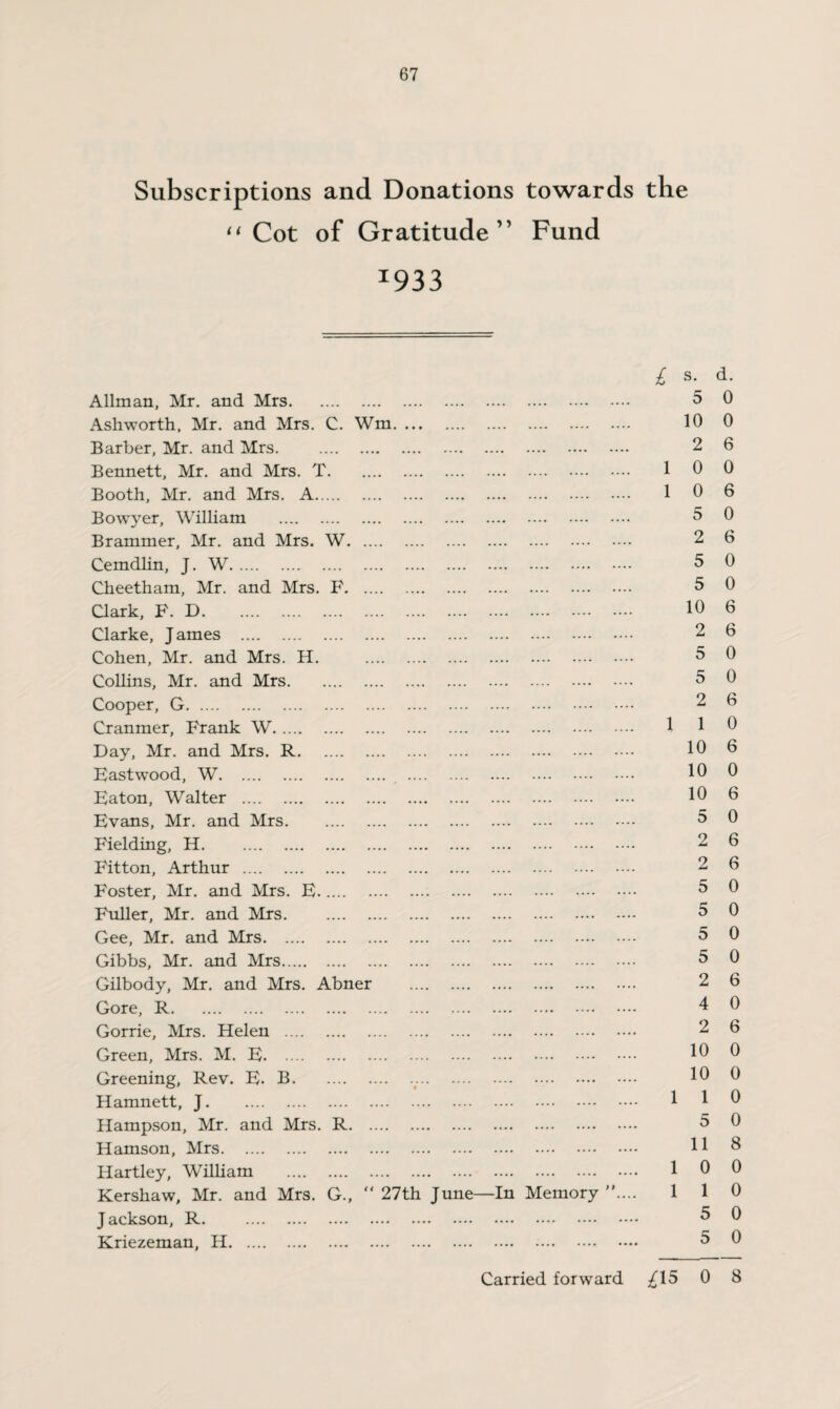 Subscriptions and Donations towards the u Cot of Gratitude” Fund I933 £ s- d- Allman, Mr. and Mrs. 5 0 Ashworth, Mr. and Mrs. C. Wm. 10 0 Barber, Mr. and Mrs. 2 6 Bennett, Mr. and Mrs. T. 10 0 Booth, Mr. and Mrs. A. 10 6 Bowyer, William . 5 0 Brammer, Mr. and Mrs. W. 2 6 Cemdlin, J. W. 5 0 Cheetham, Mr. and Mrs. F. 5 0 Clark, F. D. 10 6 Clarke, James . 2 6 Cohen, Mr. and Mrs. H. . 5 0 Collins, Mr. and Mrs. 5 0 Cooper, G. 2 6 Cranmer, Frank W. 110 Day, Mr. and Mrs. R. 10 6 Eastwood, W. 10 0 Eaton, Walter . 10 6 Evans, Mr. and Mrs. 5 0 Fielding, H. 2 6 Fitton, Arthur . 2 6 Foster, Mr. and Mrs. E. 5 0 Fuller, Mr. and Mrs. 5 0 Gee, Mr. and Mrs. 5 0 Gibbs, Mr. and Mrs. 5 0 Gilbody, Mr. and Mrs. Abner . 2 6 Gore, R. 4 0 Gorrie, Mrs. Helen . 2 6 Green, Mrs. M. E. 10 0 Greening, Rev. E. B. 10 0 Hamnett, J. 110 Hampson, Mr. and Mrs. R. 5 0 Hamson, Mrs. 11 8 Hartley, William . 1 0 0 Kershaw, Mr. and Mrs. G.,  27th June—In Memory”.... 110 Jackson, R. 5 0 Kriezeman, H. 5 0