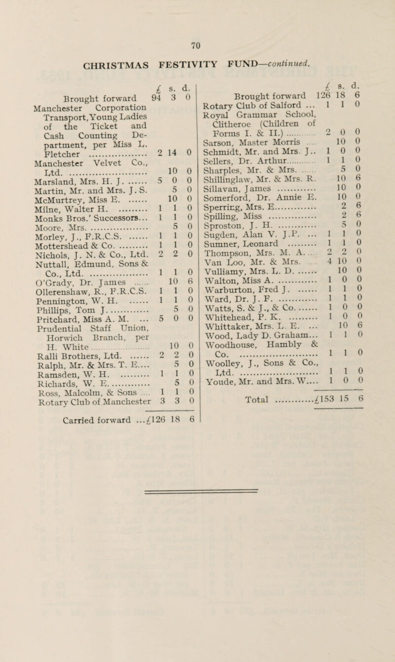 CHRISTMAS FESTIVITY FUND—continued. £ s. d. Brought forward 94 3 0 Manchester Corporation Transport, Young Ladies of the Ticket and Cash Counting De¬ partment, per Miss L. Fletcher . 2 14 0 Manchester Velvet Co., Marsland, Mrs. H. J. 5 0 0 Martin, Mr. and Mrs. J. S. 5 0 McMurtrey, Miss E. 10 0 Milne, Walter H. 1 1 0 Monks Bros.'Successors... 1 1 0 Moore, Mrs. 5 0 Morley, J., F.R.C.S. 1 1 0 Mottershead & Co. 1 1 0 Nichols, J. N. & Co., Ltd. 2 2 0 Nuttall, Edmund, Sons & Co., Ltd. 1 1 0 O’Grady, Dr. James . 10 6 Ollerenshaw, R., F.R.C.S. 110 Pennington, W.H. 1 1 0 Phillips, Tom J. 5 0 Pritchard, Miss A. M. ... 5 0 0 Prudential Staff Union, Horwich Branch, per H. White. 10 0 Ralli Brothers, Ltd. 2 2 0 Ralph, Mr. & Mrs. T. E— 5 0 Ramsden, W. H. 1 1 0 Richards, W. E. 5 0 Ross, Malcolm, & Sons .... 1 1 0 Rotary Club of Manchester 3 3 0 £ 9- d* Brought forward 126 18 6 Rotary Club of Salford ... 1 1 0 Royal Grammar School, Clitheroe (Children of Forms I. & II.). 2 0 0 Sarson, Master Morris .... 10 0 Schmidt, Mr. and Mrs. J.. 1 0 0 Sellers, Dr. Arthur. 1 1 0 Sharpies, Mr. & Mrs. 5 0 Shillinglaw, Mr. & Mrs. R. 10 6 Sillavan, James . 10 0 Somerford, Dr. Annie E. 10 0 Sperring, Mrs. E. 2 6 Spilling, Miss . 2 6 Sproston, J. H. 5 0 Sugden, Alan V. J.P. ... 1 1 0 Sumner, Leonard . 1 1 0 Thompson, Mrs. M. A. 2 2 0 Van Loo, Mr. & Mrs. . 4 10 0 Vulliamy, Mrs. L. D. 10 0 Walton, Miss A. 1 0 0 Warburton, Fred J. 1 1 0 Ward, Dr. J. F. 1 1 0 Watts, S. & J., & Co. 1 0 0 Whitehead, P. K. 1 0 0 Whittaker, Mrs. L. E. ... 10 6 Wood, Lady D. Graham... 1 1 0 Woodhouse, Hambly & Co. 1 1 0 Woolley, J., Sons & Co., Youde, Mr. and Mrs. W— 10 0 Total .^153 15 6