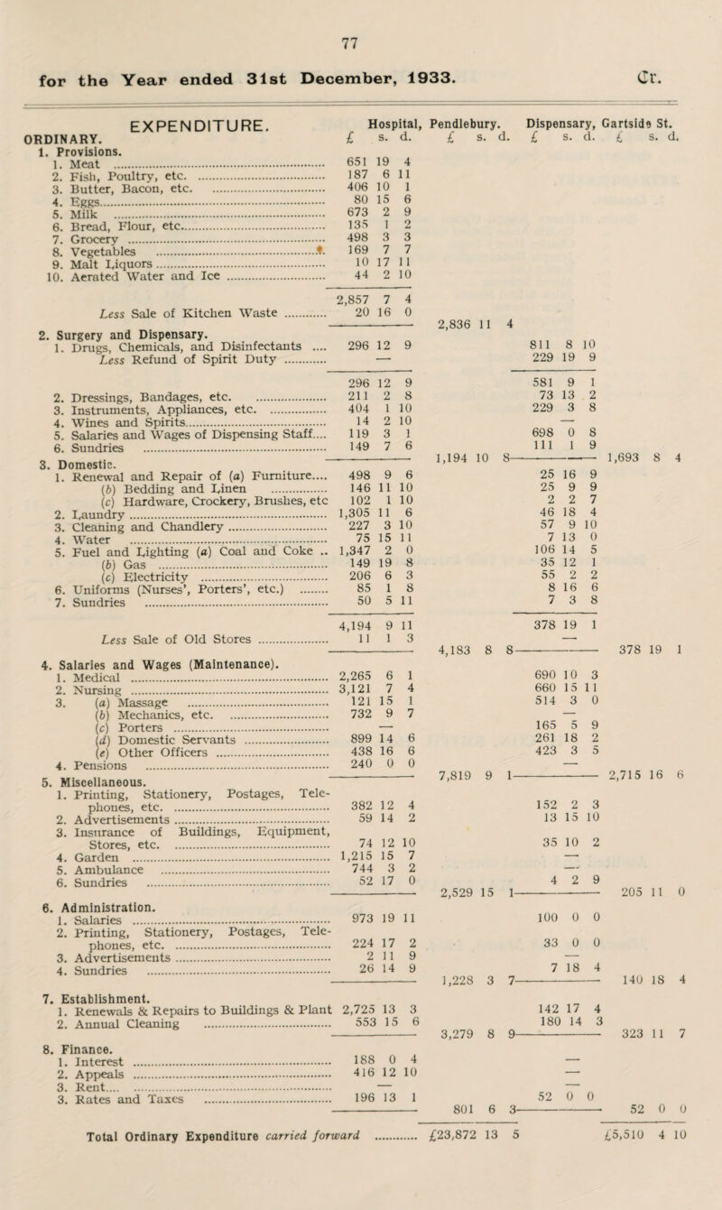for the Year ended 31st December, 1933. Cr. EXPENDITURE. ORDINARY. 1. Provisions. 1. Meat . 2. Fish, Poultry, etc. 3. Butter, Bacon, etc. 4. Eggs. 5. Milk . 6. Bread, Flour, etc. 7. Grocery . 8. Vegetables . 9. Malt Riquors. 10. Aerated Water and Ice . Hospital, Pendlebury. £ s. d. £ s. d. Dispensary, Gartside St. £ s. d. £ s. d. 651 19 4 187 6 11 406 10 1 80 15 6 673 2 9 135 1 2 498 3 3 169 7 7 10 17 11 44 2 10 2,857 7 4 Less Sale of Kitchen Waste . 20 16 0 2. Surgery and Dispensary. 1. Drugs, Chemicals, and Disinfectants .... 296 12 9 Less Refund of Spirit Duty . —■ 296 12 9 2. Dressings, Bandages, etc. 211 2 8 3. Instruments, Appliances, etc. 404 1 10 4. Wines and Spirits. 14 2 10 5. Salaries and Wages of Dispensing Staff.... 119 3 1 6. Sundries . 149 7 6 3. Domestic. 1. Renewal and Repair of (a) Furniture.... 498 9 6 (b) Bedding and Rinen . 146 11 10 (c) Hardware, Crockery', Brushes, etc 102 1 10 2. Raundry. 1,305 11 6 3. Cleaning and Chandlery. 227 3 10 4. Water . 75 15 11 5. Fuel and Righting (a) Coal and Coke .. 1,347 2 0 (b) Gas . 149 19 8 (c) Electricity . 206 6 3 6. Uniforms (Nurses’, Porters’, etc.) . 85 1 8 7. Sundries . 50 5 11 4,194 9 11 Less Sale of Old Stores . 11 1 3 4. Salaries and Wages (Maintenance). 1. Medical . 2,265 6 1 2. Nursing . 3,121 7 4 3. (a) Massage . 121 15 1 (b) Mechanics, etc. 732 9 7 (c) Porters . — id) Domestic Servants . 899 14 6 (e) Other Officers . 438 16 6 4. Pensions . 240 0 0 5. Miscellaneous. 1. Printing, Stationery, Postages, Tele¬ phones, etc. 382 12 4 2. Advertisements. 59 14 2 3. Insurance of Buildings, Equipment, Stores, etc. 74 12 10 4. Garden . 1,215 15 7 5. Ambulance . 744 3 2 6. Sundries . 52 17 0 6. Administration. 1. Salaries . 973 19 11 2. Printing, Stationery, Postages, Tele¬ phones, etc. 224 17 2 3. Advertisements. 2 11 9 4. Sundries . 26 14 9 2,836 11 4 811 8 10 229 19 9 581 9 1 73 13 2 229 3 8 698 0 8 111 1 9 25 16 9 25 9 9 2 2 7 46 18 4 57 9 10 7 13 0 106 14 5 35 12 1 55 2 2 8 16 6 7 3 8 378 19 1 4,183 8 8- 378 19 1 690 10 3 660 15 11 514 3 0 165 5 9 261 18 2 423 3 5 7,819 9 1-2,715 16 6 152 2 3 13 15 10 35 10 2 4 2 9 2,529 15 1-—— 205 11 0 100 0 0 33 0 0 7 18 4 1,228 3 7- 140 18 4 7. Establishment. 1. Renewals & Repairs to Buildings & Plant 2,725 13_ 3 2. Annual Cleaning . 553 15 6 8. Finance. 1. Interest . 188 0 4 2. Appeals . 416 12 10 3. Rent. — 3. Rates and Taxes . 196 13 1 142 17 4 180 14 3 3,279 8 9- 52 0 0 801 6 3- 323 11 7 52 0 0