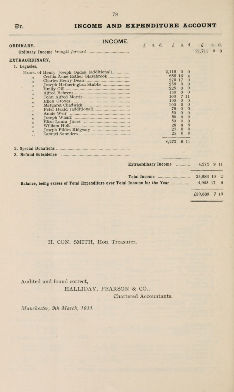 ORDINARY. Ordinary Income brought forward, INCOME. EXTRAORDINARY. 1. Legacies. Exors. of Henry Joseph Ogden (additional) ,, Cecilia Anne Esther Glazebrook ... ,, Charles Henry Dean. ,, Joseph Hetherington Stubbs. ,, Emily Gill. ,, Alfred Behrens . „ John Alfred Morris .. „ Ellen Groves. ,, Margaret Chadwick. ,, Peter Heald (additional). ,, Annie Weir . ,, Joseph Wharf . „ Eliza Eaura Jones . ,, William Holt. ,, Joseph Fildes Ridgway . ,, Samuel Saunders. £ S. d. £ s. d. £ s. d. 21,711 0 3 2,115 0 0 655 16 4 270 17 0 250 0 0 225 0 0 150 0 0 100 711 100 0 0 100 0 0 75 0 0 50 0 0 50 0 0 50 0 0 28 8 8 27 0 0 25 0 0 4,272 9 11 2. Special Donations . 3. Refund Subsidence Extraordinary Income 4,272 9 11 Total Income . 25,983 10 2 Balance, being excess of Total Expenditure over Total Income for the Year. 4,905 17 8 £30,889 7 10 H. CON. SMITH, Hon. Treasurer. Audited and found correct, HATUDAY, PEARSON & CO., Chartered Accountants. Manchester, 9th March, 1934.