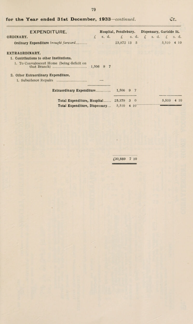 for th® Year ended 31st December, 1933—continued. Cr. EXPENDITURE. Hospital, Pendlebury. Dispensary, Gartslde St. ORDINARY. £ s. d. £ s. d. £ s. d. £ s. d. Ordinary Expenditure brought farward. 23,872 13 5 5,510 4 10 EXTRAORDINARY. 1. Contributions to other Institutions. 1. To Convalescent Home (being deficit on that Branch) . 1,506 9 7 2. Other Extraordinary Expenditure. 1. Subsidence Repairs . — Extraordinary Expenditure. 1,506 9 7 Total Expenditure, Hospital. 25,379 3 0 5,510 4 10 Total Expenditure, Dispensary.... 5,510 4 10' —— £30,889 7 10