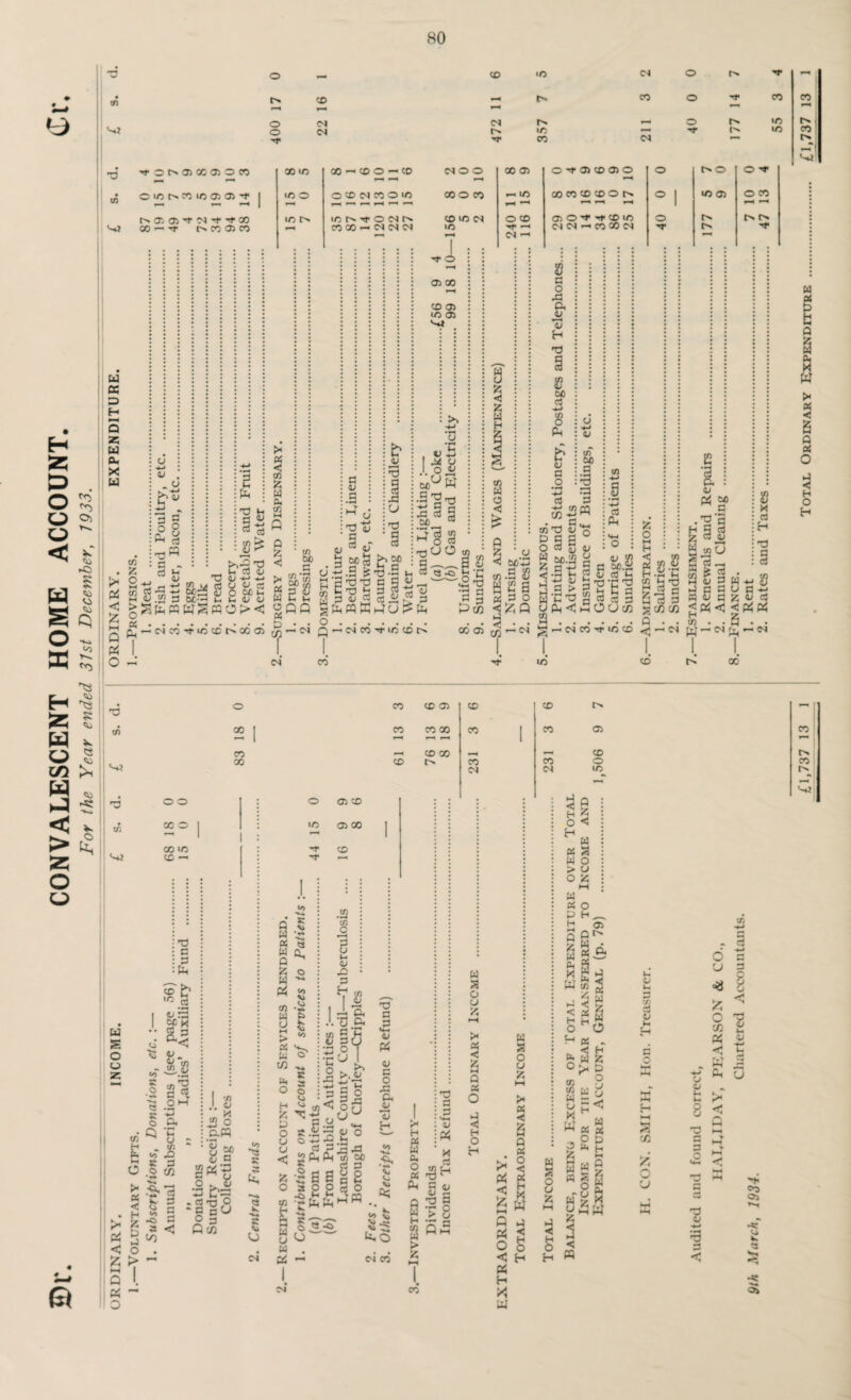 CONVALESCENT HOME ACCOUNT For the Year ended 31st December, 7933. • co r-* CO o CO X CO t>i •—4 1 ~6 •«f3f'3X30X X LO x >-> x o *-i x i—^ r-H (N 3 3 x a> 3^3X33 O t^o o ^ 05 CXNXX3 3-T 1 «o o o x co o >n X O X i-. in X X X X 3 ° 1 m a) O X — — « 1 t^33'0,Nd-d-X r-^ r4 *H rH 1 i-* T . . CN —« • • • • • u => H 5 35 X u PC £ ►H Q PC O «, o ±2 * | 8 rt rrt CQ a ~ : : h-2'd d a _ a a v v Tj <u -*-1 *-• rt >{5 M'd5 45 O Mi a ^.2 3 &£•« S a u <u ’Cix-'t,<oxr^X3 M Q > 51 S 0 O 2 H O H . T3 05 'd •~kj o o X 3 X X x — u S d a' o o *Vi C-i V * ~ l/l z to-. I s' « .2' K •*■* © CL • V-< t/) ^ CJ H m w Pi <o jQ 8h T3 a 3 P, X ■« a '< 8 •3 o X X X Q ’/> „ K J2 o an ’3 a a a«'-s 0.15 ■•3 ^■o.o S P X «o c <3 K K *_j n v> o c-1 O 05 X ■O 3 X -I* X Q K S-S a « w CL o ^ >5 o M ■*. p4 «> ” V 05 -ii a » a t > <° «^ W o' X a o s a © © H o a ^ P O u V < in O *—ft 3 o i- V .O 3 frf o) P CL .'0 CL I as ! U I I >. » '% Tl j s o • o n *2 ^ V o ft g£ S-o 6 g ^ 2 8,3 r •s* 8 § as « X X 3 X X X X X X I X 05 X T—ft ft—ft ft—H 1 rH X X 1 ft X r>* X X X o X N CN X r—4 <—« d P : W t5 U 'P « . {V, *—« « -O T5 a 3 <*-i <U PC o a o XI CL jy U H ■a, t*> Vi QC 2 s* 5 QftO H a > NX 5 T3 a 3 : a; H : ry « R g M d O «5H « -3^ * g g o S § w > 8 Qh w 3 o tj /C s Q « o J < H O H 5x P5 < „ £ W *5 O <J >< OS < a a os o < a M Q « O < PC H X, Ll' < H O H H O H a w > o a P H Q a a a K 14 o 3 0^ w ^ a Oh « a < H O t-. a o 05 05 a u R W 3 a •—i a a tf. g 3 ga a O a . a a W p« sS a 3 3 a p H M a g S w 8 s a « 54 u V 8 45 a o X /'i o u O) -*-i M - a o n u g o z < S 1 P4 & < H W 2 o o U 8 < -r V ►-i ^ HN 3 *3 < Oi v> w -x: