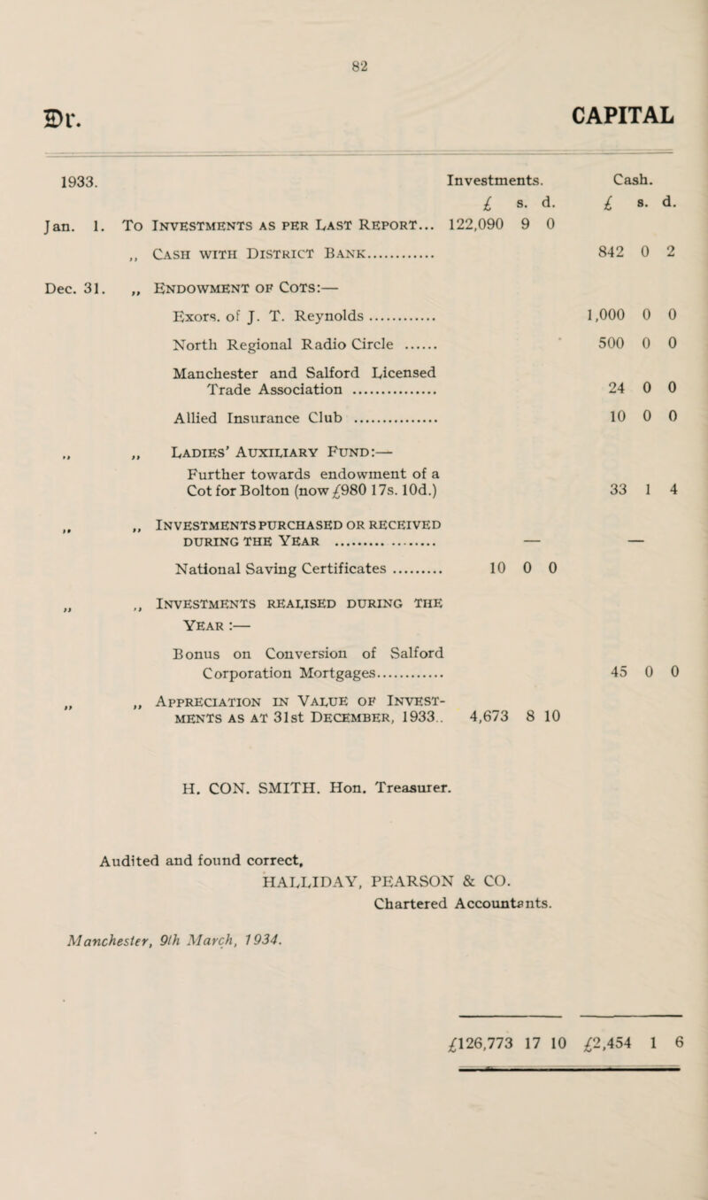 SH\ 1933. Investments. £ s. d. Jan. 1. To Investments as per Last Report... 122,090 9 0 ,, Cash with District Bank. Dec. 31. „ Endowment of Cots:— Exors. of J. T. Reynolds. North Regional Radio Circle . Manchester and Salford Licensed Trade Association . Allied Insurance Club . „ „ Ladies' Auxiliary Fund:— Further towards endowment of a Cot for Bolton (now £980 17s. lOd.) „ ,, Investments purchased or received DURING THE YEAR . — National Saving Certificates. 10 0 0 „ „ Investments realised during the Year :— Bonus on Conversion of Salford Corporation Mortgages. „ „ Appreciation in Value of Invest¬ ments as at 31st December, 1933.. 4,673 8 10 H. CON. SMITH. Hon. Treasurer. Audited and found correct, HALLIDAY, PEARSON & CO. Chartered Accountants. Manchester, 9th March, 1934. CAPITAL Cash. £ 8- d* 842 0 2 1,000 0 0 500 0 0 24 0 0 10 0 0 33 1 4 45 0 0 £126,773 17 10 £2,454 1 6