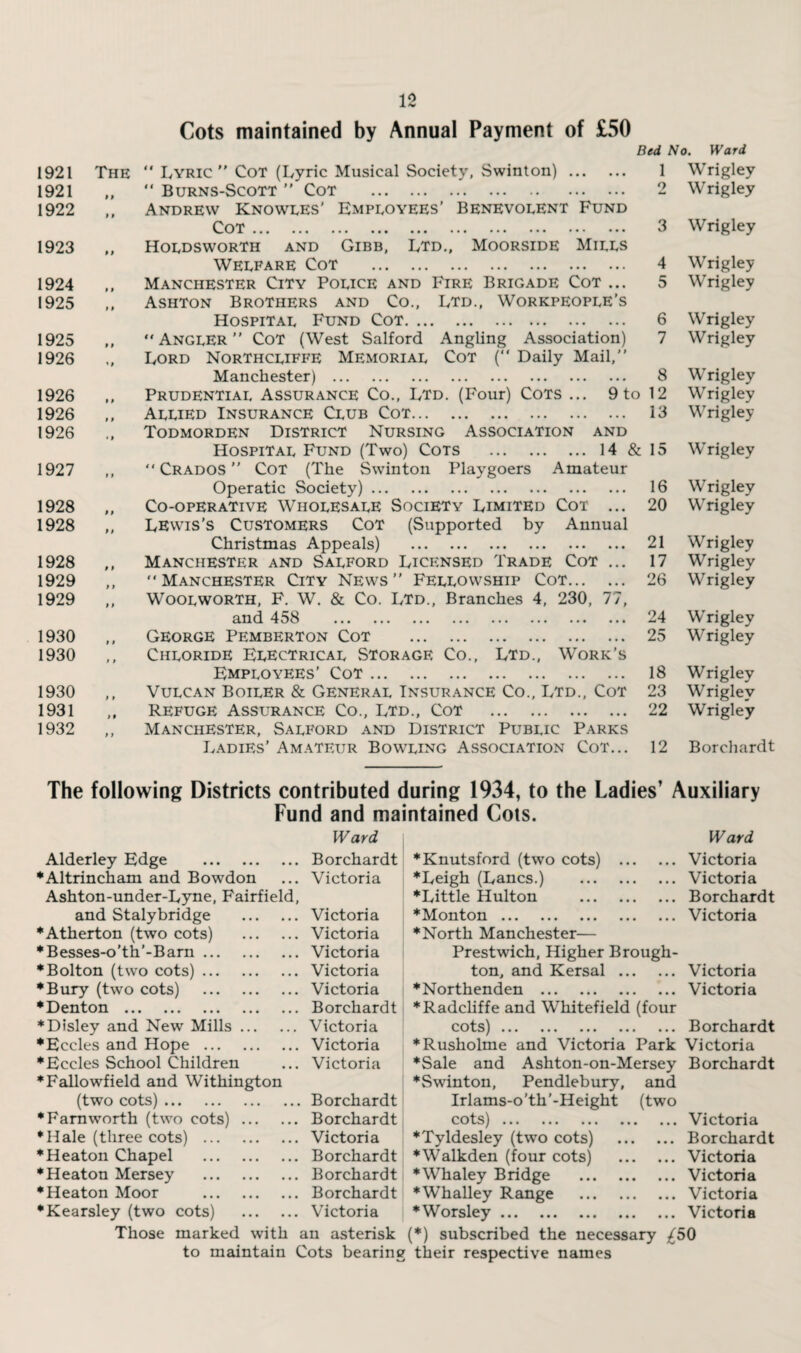 1921 1921 1922 1923 1924 1925 1925 1926 1926 1926 1926 1927 1928 1928 1928 1929 1929 1930 1930 1930 1931 1932 12 Cots maintained by Annual Payment of £50 The “ Lyric  Cot (Lyric Musical Society, Swinton). “ Burns-Scott ” Cot . Andrew Knowles' Employees' Benevolent Fund OoD ••• ... ... * *, «»« • • • • • • ... ••• * • • Holdsworth and Gibb, Ltd., Moorside Mills Welfare Cot . Manchester City Police and Fire Brigade Cot ... Ashton Brothers and Co., Ltd., Workpeople’s Hospital Fund Cot. “ Angler ” Cot (West Salford Angling Association) Lord Northcliffe Memorial Cot (** Daily Mail,” Manchester) . Prudential Assurance Co., Ltd. (Four) Cots ... 9t< Allied Insurance Club Cot. Todmorden District Nursing Association and Hospital Fund (Two) Cots .14 t “ Crados ” Cot (The Swinton Playgoers Amateur Operatic Society). Co-operative Wholesale Society Limited Cot ... Lewis’s Customers Cot (Supported by Annual Christmas Appeals) . Manchester and Salford Licensed Trade Cot ... “ Manchester City News ” Fellowship Cot. Woolworth, F. W. & Co. Ltd., Branches 4, 230, 77, and 458 ... ... ... ... ... ... ... ... George Pemberton Cot . Chloride Electrical Storage Co., Ltd., Work’s Employees’ Cot. Vulcan Boiler & General Insurance Co., Ltd., Cot Refuge Assurance Co., Ltd., Cot . Manchester, Salford and District Public Parks Ladies’ Amateur Bowling Association Cot... Bed No. Ward 1 Wrigley 2 W rigley 3 Wrigley 4 Wrigley 5 Wrigley 6 Wrigley 7 Wrigley 8 Wrigley 12 Wrigley 13 Wrigley 15 WTrigley 16 Wrigley 20 Wrigley 21 Wrigley 17 Wrigley 26 Wrigley 24 Wrigley 25 Wrigley 18 Wrigley 23 Wrigley 22 Wrigley 12 Borchardt The following Districts contributed during 1934, to the Ladies’ Auxiliary Fund and maintained Cots. Ward Alderley Edge . •Altrincham and Bowdon Ashton-under-Lyne, Fairfie' and Stalybridge •Atherton (two cots) •Besses-o’th’-Barn ... •Bolton (two cots) ... •Bury (two cots) •Denton . •Disley and New Mills •Eccles and Hope ... •Eccles School Children •Fallowfield and Withington (two cots). •Farnworth (two cots) •Hale (three cots) ... •Heaton Chapel •Heaton Mersey •Heaton Moor •Kearsley (two cots) Those marked with to maintain . Borchardt . Victoria l. . Victoria . Victoria . Victoria . Victoria . Victoria . Borchardt . Victoria . Victoria . Victoria .. Borchardt . Borchardt . Victoria . Borchardt . Borchardt . Borchardt . Victoria an asterisk Cots bearim? Ward Victoria Victoria Borchardt Victoria Victoria Victoria Borchardt •Knutsford (two cots) . •Leigh (Lancs.) . •Little Hulton . •Monton. •North Manchester— Prestwich, Higher Brough¬ ton, and Kersal . •Northenden . •Radcliffe and Whitefield (four cots) ... ... ... ... ... •Rusholme and Victoria Park Victoria •Sale and Ashton-on-Mersey Borchardt •Swinton, Pendlebury, and Irlams-o’th’-Height (two cots). •Tyldesley (two cots) •Walkden (four cots) •Whaley Bridge •Whalley Range •Worsley. (*) subscribed the necessary their respective names Victoria ,. Borchardt .. Victoria .. Victoria .. Victoria .. Victoria 0