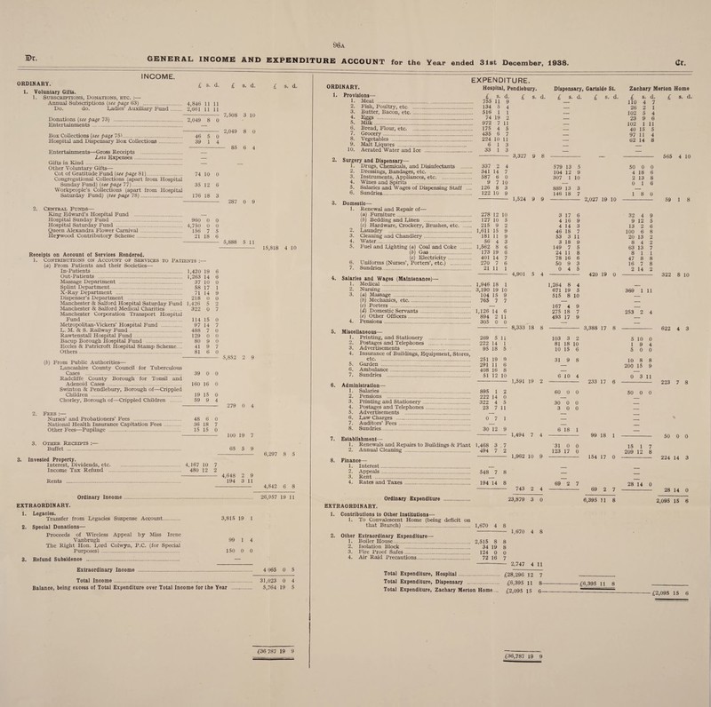96a GENERAL INCOME AND EXPENDITURE ACCOUNT for the Year ended 31et December, 1938. Ct. INCOME. ORDINARY. £ s. d. 1. Voluntary Gilts. 1. Subscriptions, Donations, etc. :— Annual Subscriptions (see page 63) . 4,846 11 11 Do. do. Indies’Auxiliary Fund. 2,661 11 11 Donations (see page 73) . 2,049 8 0 Entertainments .. — Box Collections (see page 75'. 46 5 0 Hospital and Dispensary Box Collections. 39 1 4 Entertainments—Gross Receipts Less Expenses . Gifts in Kind . Other Voluntary Gifts— Cot of Gratitude Fund (see page 81). 74 10 0 Congregational Collections (apart from Hospital Sunday Fund) (see page 77). 35 12 6 Workpeople’s Collections (apart from Hospital Saturday Fund) (see page 78). 176 18 3 2. Central Funds— King Edward’s Hospital Fund . — Hospital Sunday Fund . 960 0 0 Hospital Saturday Fund . 4,750 0 0 Queen Alexandra Flower Carnival. 156 7 5 Heywood Contributory Scheme. 21 18 6 Receipts on Account of Services Rendered. 1. Contributions on Account of Services to Patients :— (a) From Patients and their Societies— In-Patients. 1,420 19 6 Out-Patients . 1,263 14 6 Massage Department . 37 10 0 Splint Department. 58 17 1 X-Ray Department . 71 14 9 Dispenser’s Department . 218 0 0 Manchester & Salford Hospital Saturday Fund 1,426 5 2 Manchester & Salford Medical Charities . 322 0 7 Manchester Corporation Transport Hospital Fund . 114 15 0 Metropohtan-Vickers’ Hospital Fund . 97 14 7 G. M. & S. Railway Fund. 488 7 0 Rawtenstall Hospital Fund. 129 0 0 Bacup Borough Hospital Fund . 80 9 0 Eccles & Patricroft Hospital Stamp Scheme. .. 419 7 Others. 81 6 0 (b) From Public Authorities— Gancashire County Council for Tuberculous Cases . 39 0 0 Radcliffe County Borough for Tonsil and Adenoid Cases. 160 16 0 Swinton & Pendlebury, Borough of—Crippled Children . 19 15 0 Chorley, Borough of—Crippled Children . 59 9 4 2. Fees :— Nurses’ and Probationers’ Fees . 48 6 0 National Health Insurance Capitation Fees. 36 18 7 Other Fees—Pupilage . 15 15 0 £ s. d. 7,508 3 10 2,049 8 0 - 85 6 4 287 0 9 5,888 5 11 5,852 2 9 279 0 4 100 19 7 3. Other Receipts :— Buffet. 65 5 9 3. Invested Property. Interest, Dividends, etc. 4,167 10 7 Income Tax Refund . 480 12 2 - 4,648 2 9 Rents . 194 3 11 £ s. d. 15,818 4 10 6,297 8 5 4,842 6 8 ORDINARY. EXPENDITURE. Hospital, Pendlebury. Dispensary, Gartslde St. Zachary Merton Home 1. Provisions— £ s. d. £ s. d. £ s. d. £ s. d. £ s. d. £ s. d 1. Meat . 110 4 7 2. Fish, Poultry, etc. . 134 5 4 _ 26 2 1 3. Butter, Bacon, etc. . 516 1 l _ 102 5 4 4. Eggs . . 74 19 2 _ 23 9 6 5. Milk. . 972 7 11 _ 102 1 11 6. Bread, Flour, etc. . 175 4 5 _ 40 15 5 7. Grocery. . 435 6 7 _ 97 11 4 8. Vegetables . . 224 10 11 __ 62 14 8 9. Malt Giquors . . 6 1 3 _ 10. Aerated Water and Ice . . 33 1 3 _ — 2. 3. 4. 5. 6. 7. 8. Surgery and Dispensary— 1. Drugs, Chemicals, and Disinfectants . 2. Dressings, Bandages, etc. 3. Instruments, Appliances, etc.. 4. Wines and Spirits . 5. Salaries and Wages of Dispensing Staff .... 6. Sundries. Domestic— 1. Renewal and Repair of— (a) Furniture. (b) Bedding and Ginen . (c) Hardware, Crockery, Brushes, etc. 2. Gaundry . 3. Cleaning and Chandlery. 4. Water. 5. Fuel and Gighting (a) Coal and Coke . (b) Gas. (c) Electricity. 6. Uniforms (Nurses’, Porters’, etc.) . 7. Sundries. Salaries and Wages (Maintenance)— 1. Medical. 2. Nursing. 3. (a) Massage . (b) Mechanics, etc. (c) Porters . (d) Domestic Servants. (e) Other Officers. 4. Pensions. Miscellaneous— 1. Printing, and Stationery . 2. Postages and Telephones . 3. Advertisements . . 4. Insurance of Buildings, Equipment, Stores, etc. 5. Garden . 6. Ambulance. 7. Sundries . Administration— 1. Salaries. 2. Pensions . 3. Printing and Stationery. 4. Postages and Telephones. 5. Advertisements . 6. Gaw Charges . 7. Auditors’ Fees . 8. Sundries. Establishment— 1. Renewals and Repairs to Buildings & Plant 2. Annual Cleaning . Finance— 1. Interest . 2. Appeals. 3. Rent . 4. Rates and Taxes . © 337 2 4 579 13 5 50 0 0 341 14 7 104 12 9 4 18 6 587 6 0 307 1 10 2 13 8 9 7 10 0 1 6 126 8 3 889 13 3 122 10 9 1,524 Q 9 146 18 7 2,027 19 10 1 8 0 278 12 10 3 17 6 32 4 9 127 10 5 4 16 9 9 12 5 215 9 2 4 14 3 13 2 6 1,611 181 15 9 46 18 7 100 6 8 11 9 53 3 11 20 13 2 56 4 3 3 18 9 8 4 2 1,562 8 6 149 7 5 63 13 7 173 19 6 24 11 8 8 1 1 401 14 7 78 16 6 47 8 8 270 7 6 50 9 3 16 7 8 21 11 1 4,901 5 0 4 5 420 19 0 2 14 2 1,946 18 1 1,264 8 4 3,190 19 10 671 19 5 369 1 11 104 15 9 515 8 10 765 7 7 167 4 9 1,126 14 6 275 18 7 253 2 4 894 2 11 493 17 9 305 0 0 8,333 18 3,388 17 8 269 5 11 103 3 2 5 10 0 222 14 1 81 18 10 1 9 4 95 18 5 10 15 6 5 0 0 251 19 9 31 9 8 10 8 8 291 11 6 200 15 9 408 16 8 51 12 10 1,591 19 Q 6 10 4 233 17 6 0 3 11 895 1 2 60 0 0 50 0 0 222 14 0 322 4 5 30 0 0 23 7 11 3 0 0 0 7 1 30 12 9 1,494 7 4 6 18 1 99 18 1 1.468 3 . 7 31 0 0 15 1 7 494 7 2 1,962 10 9 123 17 0 154 17 0 209 12 8 548 7 8 194 14 8 743 2 4 69 2 7 69 9. 7 28 14 0 565 4 10 59 1 8 322 8 10 622 4 3 223 7 8 50 0 0 224 14 3 28 14 0 Ordinary Income EXTRAORDINARY. 26,957 19 11 Ordinary Expenditure EXTRAORDINARY. 23,879 3 0 6,395 11 8 2,095 15 6 1. Legacies. Transfer from Gegacies Suspense Account. 3,815 19 1 2. Special Donations— Proceeds of Wireless Appeal by Miss Irene Vanbrugh . The Right Hon. Gord Colwyn, P.C. (for Special Purposes). 3. Refund Subsidence . Extraordinary Income . 4 065 0 5 Total Income. 31,023 0 4 Balance, being excess of Total Expenditure over Total Income for the Year . 5,764 19 5 99 1 4 150 0 0 1. Contributions to Other Institutions— 1. To Convalescent Home (being deficit on that Branch) . 1,670 4 8 2. Other Extraordinary Expenditure— 1. Boiler House. 2,515 8 8 2. Isolation Block . 34 19 8 3. Fire Proof Safes. 124 0 0 4. Air Raid Precautions. 72 16 7 - 2,747 4 11 Total Expenditure, Hospital. Total Expenditure, Dispensary . Total Expenditure, Zachary Merton Home.... £28,296 12 7 - £6,395 11 8-£6,395 11 8 £2,095 15 6-—---- -  £2,095 15 6 £36 787 19 9