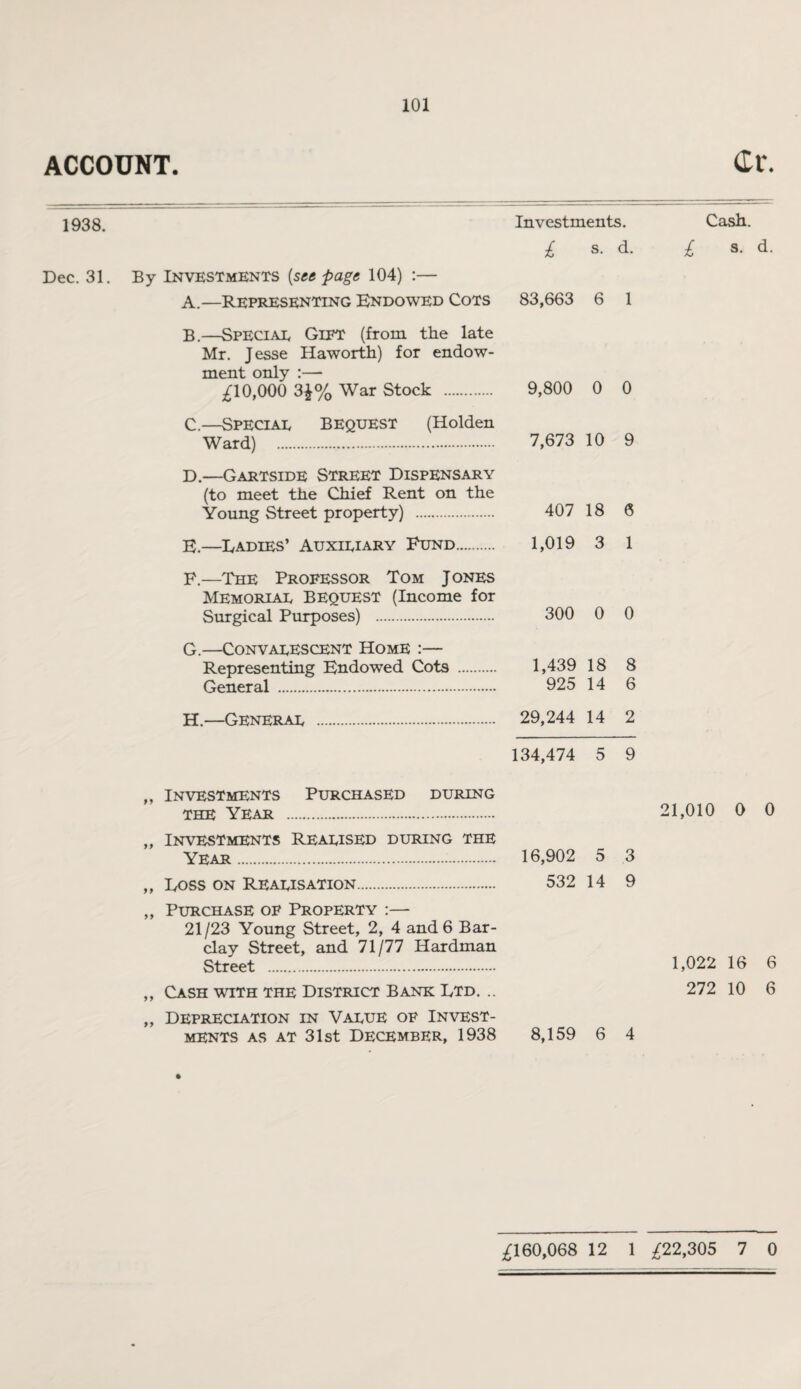 ACCOUNT. 1938. Investments. i s. d. Dec. 31. By Investments (see page 104) :— A.—Representing Endowed Cots 83,663 6 1 B. —Special Gift (from the late Mr. J esse Haworth) for endow¬ ment only :— £10,000 3$% War Stock . 9,800 0 0 C. —Special Bequest (Holden Ward) . 7,673 10 9 D. —Gartside Street Dispensary (to meet the Chief Rent on the Young Street property) . 407 18 6 E. —Eadies’ Auxiliary Fund. 1,019 3 1 F. —The Professor Tom Jones Memorial Bequest (Income for Surgical Purposes) . 300 0 0 G. —Convalescent Home :— Representing Endowed Cots . 1,439 18 8 General . 925 14 6 H. —General . 29,244 14 2 134,474 5 9 Cash. £ s- d- ,, Investments Purchased during the Year . ,, Investments Realised during the Year. ,, Doss on Realisation. ,, Purchase of Property :— 21/23 Young Street, 2, 4 and 6 Bar¬ clay Street, and 71/77 Hardman Street . ,, Cash with the District Bank Ltd. .. Depreciation in Value of Invest¬ ments as at 31st December, 1938 21,010 0 0 16,902 5 3 532 14 9 1,022 16 6 272 10 6 8,159 6 4 £160,068 12 1 £22,305 7 0 99
