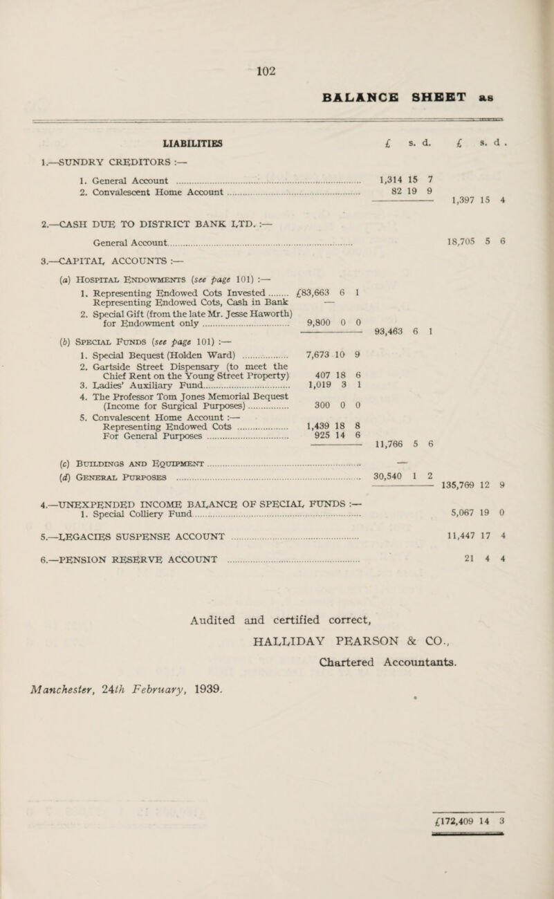 BALANCE SHEET as LIABILITIES £ s. d. £ s. d . 1.—SUNDRY CREDITORS 1. General Account ... 1,314 15 7 2. Convalescent Home Account. 82 19 9 - 1,397 15 4 2. —CASH DUE TO DISTRICT BANK LTD. General Account... 3. —CAPITAL ACCOUNTS (a) Hospital Endowments (see page 101) :— 1. Representing Endowed Cots Invested. £83,663 6 1 Representing Endowed Cots, Cash in Bank — 2. Special Gift (from the late Mr. Jesse Haworth) for Endowment only. 9,800 0 0 -- 93,463 6 (b) Special Funds (see page 101) :— 1. Special Bequest (Holden Ward) ... 7,673 10 9 2. Gartside Street Dispensary (to meet the Chief Rent on the Young Street Property) 407 18 6 3. Eadies’ Auxiliary Fund. 1,019 3 1 4. The Professor Tom Jones Memorial Bequest (Income for Surgical Purposes). 300 0 0 5. Convalescent Home Account :— Representing Endowed Cots . 1,439 18 8 For General Purposes . 925 14 6 - 11,766 5 (c) Buildings and Equipment. — (d) General Purposes . 30,540 1 4—UNEXPENDED INCOME BALANCE of SPECIAE FUNDS 1. Special Colliery Fund. 5. —EEGACIES SUSPENSE ACCOUNT . 6. —PENSION RESERVE ACCOUNT . 18.705 5 6 135,769 12 9 5,067 19 0 11,447 17 4 21 4 4 Audited and certified correct, HALLIDAY PEARSON & CO., Chartered Accountants. Manchester, 24th February, 1939. £172,409 14 3