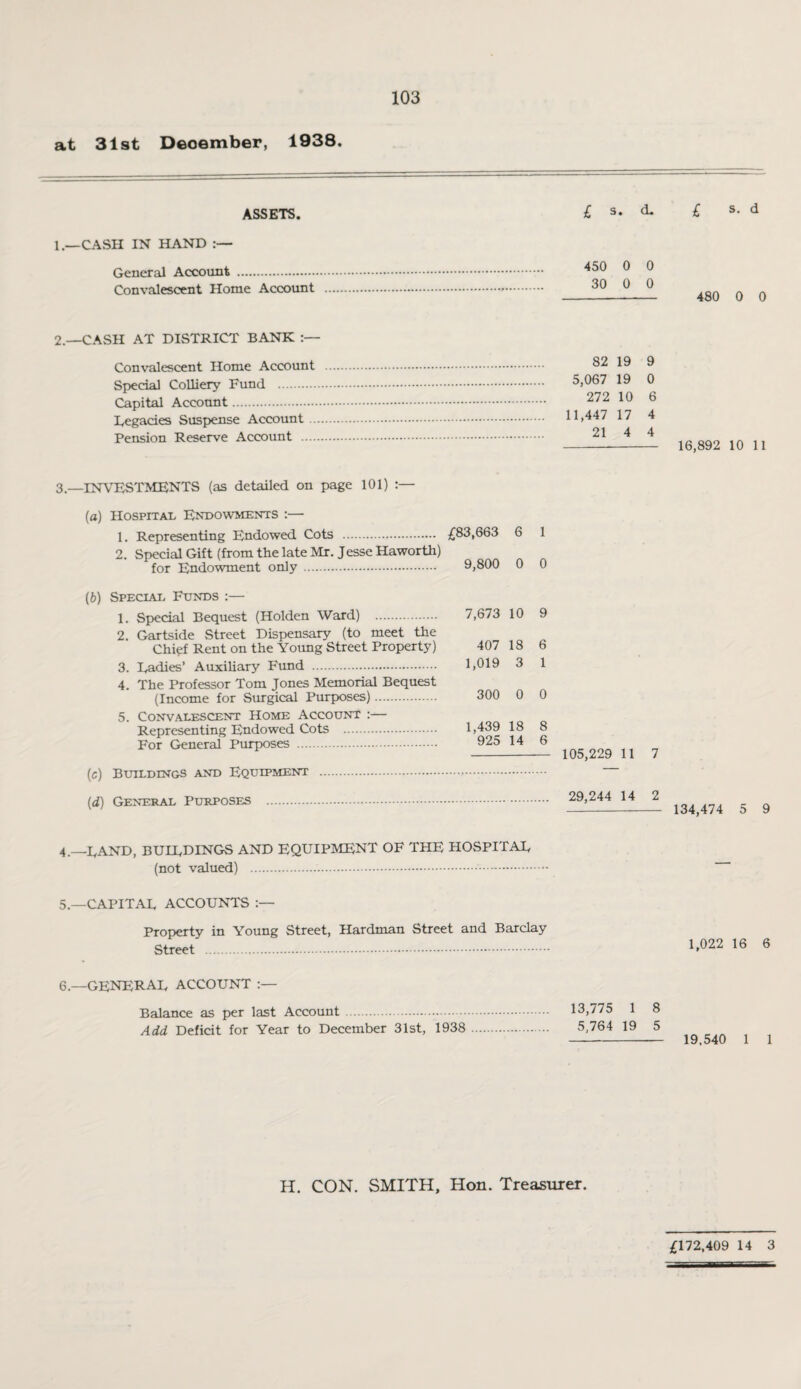 at 31st Deoember, 1938. ASSETS. 1.—CASH IN HAND General Account . Convalescent Home Account £ s. cL £ s. d 450 0 0 30 0 0 - 480 0 0 2.—CASH AT DISTRICT BANK Convalescent Home Account Special Colliery Fund . Capital Account. Eegacies Suspense Account ... Pension Reserve Account . 82 19 9 5,067 19 0 272 10 6 11,447 17 4 21 4 4 - 16,892 10 11 3.—INVESTMENTS (as detailed on page 101) :— (a) Hospital Endowments :—• 1. Representing Endowed Cots . £83,663 6 1 2. Special Gift (from the late Mr. Jesse Haworth) for Endowment only . 9,800 0 0 (b) Special Funds :— 1. Special Bequest (Holden Ward) . 2. Gartside Street Dispensary (to meet the Chief Rent on the Young Street Property) 3. ladies’ Auxiliary Fund . 4. The Professor Tom Jones Memorial Bequest (Income for Surgical Purposes). 5. Convalescent Home Account1 :— Representing Endowed Cots . For General Purposes . (c) Buildings and Equipment . 7,673 10 9 407 18 6 1,019 3 1 300 0 0 1,439 18 8 925 14 6 - 105,229 11 7 (d) General Purposes 29,244 14 2 - 134,474 5 9 4.—BAND, BUIEDINGS AND EQUIPMENT OF THE HOSPITAE (not valued) .. 5.—CAPITAU ACCOUNTS Property in Young Street, Hardman Street and Barclay Street . 1,022 16 6 6.—GENERAE ACCOUNT Balance as per last Account . Add Deficit for Year to December 31st, 1938 13,775 1 8 5,764 19 5 -— 19,540 1 1 H. CON. SMITH, Hon. Treasurer. £172,409 14 3