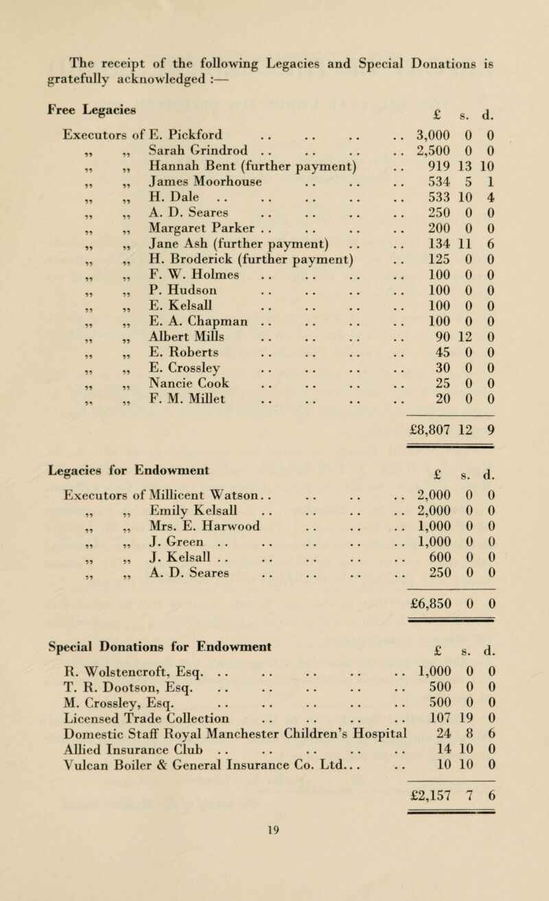 The receipt of the following Legacies and Special Donations is gratefully acknowledged :— .tree Legacies £ s. d. Executors of E. Pickford .. 3,000 0 0 99 99 Sarah Grindrod . . .. 2,500 0 0 59 99 Hannah Bent (further payment) .. 919 13 10 99 99 James Moorhouse 534 5 1 •» 99 H. Dale 533 10 4 99 99 A. D. Seares 250 0 0 99 99 Margaret Parker . . 200 0 0 99 Jane Ash (further payment) 134 11 6 99 99 H. Broderick (further payment) 125 0 0 99 59 F. W. Holmes 100 0 0 95 99 P. Hudson 100 0 0 99 99 E. Kelsall . 100 0 0 99 99 E. A. Chapman . . 100 0 0 99 99 Albert Mills 90 12 0 59 99 E. Roberts 45 0 0 99 99 E. Crossley 30 0 0 99 99 Nancie Cook 25 0 0 9 5 99 F. M. Millet . 20 0 0 £8,807 12 9 Legacies for Endowment £ s. d. Executors of Millicent Watson. . .. 2,000 0 0 99 99 Emily Kelsall .. 2,000 0 0 99 99 Mrs. E. Harwood .. 1,000 0 0 99 99 J. Green . . .. 1,000 0 0 59 59 J. Kelsall . . .. 600 0 0 59 99 A. D. Seares 250 0 0 £6,850 0 0 Special Donations for Endowment £ s. d. R. Wolstencroft, Esq. .. .. 1,000 0 0 T. R. Dootson, Esq. 500 0 0 M. Crossley, Esq. 500 0 0 Licensed Trade Collection 107 19 0 Domestic Staff Royal Manchester Children’s Hospital 24 8 6 Allied Insurance Club 14 10 0 Vulcan Boiler & General Insurance Co. Ltd.. . 10 10 0 £2,157 7 6