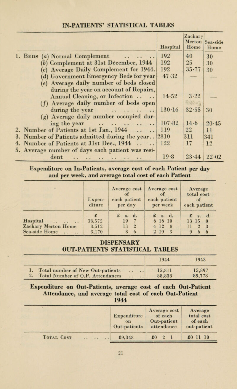 IN-PATIENTS’ STATISTICAL TABLES Hospital Zachary Merton Home Sea-side Home 1. Beds (a) Normal Complement . 192 40 30 (b) Complement at 31st December, 1944 192 25 30 (c) Average Daily Complement for 1944. 192 35-77 30 (d) Government Emergency Beds for year 47-32 — — (e) Average daily number of beds closed during the year on account of Repairs, Annual Cleaning, or Infection . . 14-52 3-22 (/) Average daily number of beds open during the year . 130-16 . • . 32-55 30 (g) Average daily number occupied dur¬ ing the year . 107-82 14-6 20-45 2. Number of Patients at 1st Jan., 1944 119 22 11 3. Number of Patients admitted during the year. . 2810 311 341 4. Number of Patients at 31st Dec., 1944 122 17 12 5. Average number of days each patient was resi¬ dent . 19-8 23-44 22-02 Expenditure on In-Patients, average cost of each Patient per day and per week, and average total cost of each Patient Expen¬ diture Average cost of each patient per day Average cost of each patient per week Average total cost of each patient £ £ s. d. £ s. d. £ s. d. Hospital . 38,572 19 7 6 16 10 13 15 0 Zachary Merton Home 3,512 13 2 4 12 0 112 3 Sea-side Home 3,170 8 6 2 19 3 9 6 6 DISPENSARY OUT-PATIENTS STATISTICAL TABLES . 1944 1943 1. Total number of New Out-patients 2. Total Number of O.P. Attendances 15,811 88,838 15,897 89,778 Expenditure on Out-Patients, average cost of each Out-Patient Attendance, and average total cost of each Out-Patient 1944 * Average cost Average Expenditure of each total cost on Out-patient of each Out-patients attendance out-patient Total Cost . £9,348 £0 2 1 £0 11 10