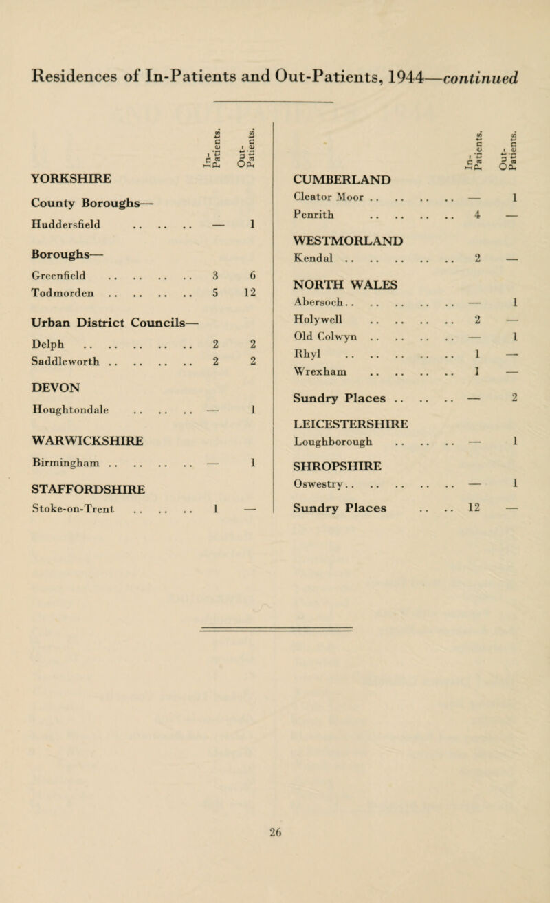 GO a j CO *■* a 1 <u 4-» * H CO 4-> C V 00 C .i a & 3 « OfL, 1 4~* C 3 *• x « Oa, YORKSHIRE CUMBERLAND County Boroughs— Cleator Moor. .. — 1 Penrith . 4 _ Huddersfield . — 1 WESTMORLAND Boroughs— Kendal. .. 2 — Greenfield . 3 6 NORTH WALES Todmorden. 5 12 Abersoch. 1 Urban District Councils— Holywell . 2 — Delph . 2 2 Old Colwyn. — 1 Saddleworth. 2 2 Rhyl . 1 — Wrexham . 1 — DEVON Sundry Places .. — 2 Houghtondale . — 1 LEICESTERSHIRE WARWICKSHIRE Loughborough — 1 Birmingham. — 1 SHROPSHIRE STAFFORDSHIRE Oswestry. .. — 1 Stoke-on-Trent . 1 — Sundry Places .. 12 —