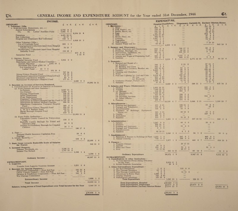 sx GENERAL INCOME AND EXPENDITURE ACCOUNT for the Year ended 31st December, 1944 €t. INCOME. ORDINARY 1. Voluntary Gifts. 1. Subscriptions, Donations, etc. :— Annual Subscriptions Do. do. Ladies’ Auxiliary Fund Donations ... Box Collections Hospital and Dispensary Box Collections s. d. s. d. 5,703 3,401 9 G 4 2 4,431 35 142 18 17 2 11 0 4 Other Voluntary Gifts— Cot of Gratitude Fund ... ... ... 232 1 Congregational Collections (apart from Hospital Sunday Fund) ... ... ... ... 70 13 Workpeople’s Collections (apart from Hospital Saturday Fund) ... ... ... ... 110 13 2. Samaritan Fund Central Funds— Hospital Saturday Fund ... • •• ••• Manchester and Salford Medical Charities— Annual Allocation ••• ••• £035 18 Alexandra Day Fund £202 19 2 Less transferred to Ladies’ Fund ... 41 3 2 - 161 16 0 Metro-Vickers Hospital Fund Manchester Corporation Transport Hospital Fund Heywood Contributory Scheme ... Rawtenstall Workpeople’s Hospital Fund 797 374 43 40 177 Receipts on Account of Services Rendered. 1. Contributions on Account of Services to Patients (a) From Patients and their Societies— In-Patients Out-Patients ... Massage Department Splint Department X-ray Department Dispenser’s Department (b) From Public Authorities— Lancashire County Council for Tuberculous Radcliffe County Borough for Tonsil and Adenoid Cases • • • • • - • • • Swinton & Pendlebury Borough for Crippled Children 130 50 16 2. 3. 4. Fees :— _ . . National Health Insurance Capitation Tees Pupilage Other Receipts :— Buffet ••• State Grant towards Rushcliffe Scale of Salaries for Nurses Invested Property. Interest, Dividends, etc. ••• Income Tax Refund 3,598 1,787 Ordinary Income ... EXTRAORDINARY. 1. Legacies. Transfer from Legacies Suspense Account 2. Receipts for Special Purposes— Manchester Corporation :—First Aid Post Lancs. County Council :—First Aid Post ••• • Swinton & Pendlebury Corporation :—First Aid Post- War Damage Commission 9,104 15 6 4,609 18 3 3,015 0 0 413 5 8 12 0 6 14 13 17 0 15 9 6 0 0 4,449 0 8 ... 2,027 15 ... 1,340 0 ... 158 12 102 13 134 11 _ ^ .... 262 12 Manchester & Salford Hospital Sat’day Fund 15,721 10 Manchester Sc Salford Medical Charities ■ 624 16 Manchester Corporation Transport Hospital Fund... ••• ,••• ••• ••• 325 3 Metropolitan-Vickers’ Hospital Fund ... 354 10 L. M. & S. Railway Fund ... ••• ••• 333 11 Bacup Borough Hospital Fund ... 58 14 Others ... ••• ••• ••• ••• ••• 219 2 3 0 6 0 0 0 0 0 0 4 3 6 6 21,663 11 4 2 8 7 0 0 196 17 6 39 6 6 11 10 4 0 145 68 140 10 17 8 Extraordinary Income ... ••• ••• ••• . Total Income ... Balance, being excess of Total Expenditure over Total Income for the Year £ s. d. 18,582 14 11 186 6 2 22,086 1 942 15 6 9 5,386 1 4 5,386 1 4 46,997 13 6 5,251 5 6 4 4 0 5,606 1 2 52,603 14 3,840 10 8 8 £56.444 5 4 ORDINARY. 1. Provisions— 1. Meat 2. Fish, Poultry, etc— 3. Butter, Bacon, etc. 4. Eggs 5. Milk . 6. Bread, Flour, etc. 7. Grocery 8. Vegetables 9. Malt Liquors 10. Aerated Water and Ice 2. Surgery and Dispensary— 1. Drugs, Chemicals and Disinfectants Dressings, Bandages, etc. Instruments, Appliances, etc. Wines and Spirits... ... Salaries and Wages of Dispensing Staff... Sundries 2. 3. 4. 5. 6. 3. Domestic— 1. Renewal and Repair of— (a) Furniture (b) Bedding and Linen ... (c) Hardware, Crockery, Brushes, etc. 2. Laundry 3. Cleaning and Chandlery ... 4. Water 5. Fuel and Lighting (a) Coal and Coke (b) Gas (c) Electricity 6. Uniforms (Nurses’, Porters’, etc.) 7. Sundries 4. Salaries and Wages (Maintenance)— 1. Medical 2. Nursing 3. (a) Massage (6) Mechanics, etc. (c) Porters... (d) Domestic Servants (e) Other Officers ... 4. Pensions 5. Miscellaneous— 1. Printing and Stationery ... 2. Postages and Telephones ... 3. Advertisements ... 4. Insurance of Buildings, Stores, etc. 5. Garden 6. Ambulance 7. Sundries 6. 7. 2. 3. 4. 5. 6. EXPENDITURE. Hospital Pe £ s. d. 682 3 5 156 10 3 591 14 8 147 18 4 1,338 11 10 402 10 11 1,087 7 3 116 7 1 9 4 0 69 18 2 610 9 9 297 8 11 971 11 5 1 6 3 300 0 0 333 11 2 703 1 7 355 3 4 293 15 10 2,438 7 9 181 r? 4 0 98 1 7 2,512 13 7 255 5 10 465 16 10 1,598 2 4 27 13 6 s. d. Dispensary, Gartside St. s. d. Zachary Merton Home. £ s. d. 4,602 5 11 2,514 7 6 798 52 401 1,115 403 17 14 12 7 0 8 4 9 2 11 2 15 2 8,929 9 2 12 28 52 15 338 21 104 15 7 4 0 1 5 17 10 14 19 4 2.855 7,042 154 1,046 557 2.856 1,610 405 18 15 12 14 18 8 6 11 11 11 0 10 6 11 2 4 1,887 873 664 184 352 978 104 18 11 2 3 4 3 0 Equipment, 491 385 146 225 225 401 113 2 11 5 3 12 4 7 11 3 9 11 9 6 7 ■16,530 6 7 - 122 107 12 11 7 8 1,988 8 8 Administration— 1. Salaries ... . 2. Pensions 3. Printing and Stationery ... 4. Postages and Telephones... 5. Advertisements 6. Sundries Establishment— 1. Renewals & Repairs to Buildings & Plant 2. Annual Cleaning ... Finance— 1. Property Charges ... 2. Appeals 3. Rates and Taxes ... 4. Rent Ordinary Expenditure EXTRAORDINARY. 1. Contributions to other Institutions— 1. To Convalescent Home (being deficiency for the Year) 2. British Hospitals Association Other Extraordinary Expenditure— 1. Air Raid Precautions 2. War Damage Insurance ... War Damage Contribution Alterations to Boiler Plant Ironing Machine ... Pathological Laboratory ... Total Expenditure 1,247 222 111 2 0 14 17 5 9 0 8 0 60 30 62 10 11 1,255 722 1 0 3 5 93 235 55 0 2 11 8 10 1,646 8 4 1,977 1 8 383 14 11 241 199 70 26 1,941 10 1 Total Expenditure, Hospital Total Expenditure, Dispensary Total Expenditure, Zachary Merton Home £43,459 7 11 £9,473 2 2 £3,511 15 3 £56,444 5 4 2,771 12 10 3 4 1 2 9 1 1 6 0 2 0 7 4 2 8 0 1 7 9 29 19 2 35 10 3 0 0 4 12 6 0 1 17 38,572 2 9 2,919 11 1 26 4 0 i 1 6 3 110 0 0 52 1 6 — 1 0 0 15 11 0 1,000 0 0 — 723 2 10 — 163 19 6 — 598 11 5 5,044 2 11 307 16 10 i 0 20 17 11 6 4 94 1 2 440 6 7 90 19 5 9,347 11 2 125 11 0 £ s. d. 107 19 3 12 15 2 90 8 11 19 18 10 214 0 5 27 4 2 85 3 0 78 11 6 7 18 10 50 0 0 7 13 3 3 1 11 4 4 4 67 14 8 40 9 4 23 rj 4 3 122 12 0 13 18 3 29 6 6 25 16 3 15 13 6 41 0 3 31 17 10 9 18 4 100 0 0 736 14 o imi 354 5 5 18 o 8 14 6 10 3 2 220 0 0 445 414 9 10 £9,473 2 2 643 19 3 64 19 6 421 14 2 1,190 19 7 50 0 0 249 0 4 5 0 31 3 0 50 0 o 859 19 5 31 3 0 3,511 15 3 £3,511 15 3