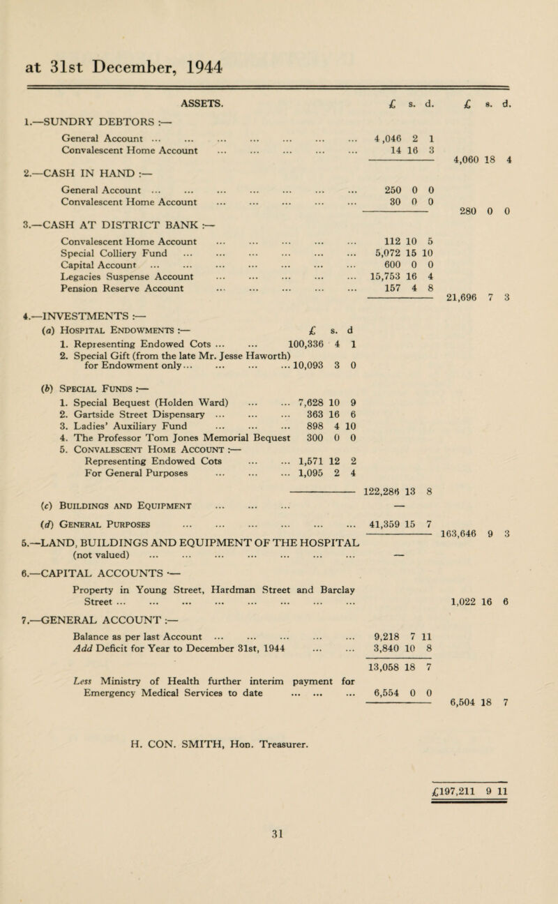 at 31st December, 1944 ASSETS. 1. —SUNDRY DEBTORS General Account ... Convalescent Home Account 2. —CASH IN HAND General Account ... Convalescent Home Account 3. —CASH AT DISTRICT BANK Convalescent Home Account Special Colliery Fund Capital Account Legacies Suspense Account Pension Reserve Account £ s. d. 4 ,046 2 1 14 16 3 250 0 0 30 0 0 112 10 5 5,072 15 10 600 0 0 15,753 16 4 157 4 8 £ 8. d. 4,060 18 4 280 0 0 21,696 7 3 4.—INVESTMENTS (a) Hospital Endowments :— £ s. d 1. Representing Endowed Cots ... ... 100,336 4 1 2. Special Gift (from the late Mr. Jesse Haworth) for Endowment only... ... ... ...10,093 3 0 (b) Special Funds :— 1. Special Bequest (Holden Ward) ... ... 7,628 10 9 2. Gartside Street Dispensary ... ... ... 363 16 6 3. Ladies’ Auxiliary Fund ... ... ... 898 4 10 4. The Professor Tom Jones Memorial Bequest 300 0 0 5. Convalescent Home Account :— Representing Endowed Cots ... ... 1,571 12 2 For General Purposes ... ... ... 1,095 2 4 (c) Buildings and Equipment 122,286 13 8 (d) General Purposes . 41,359 15 7 5.—LAND, BUILDINGS AND EQUIPMENT OF THE HOSPITAL (not valued) ... ... ... ... ... ... ... — 163,646 9 3 6.—CAPITAL ACCOUNTS — Property in Young Street, Hardman Street and Barclay Street ... ... ... ... ... ... ... ... 7.—GENERAL ACCOUNT Balance as per last Account ... ... ... ... ... 9,218 7 11 Add Deficit for Year to December 31st, 1944 ... ... 3,840 10 8 13,058 18 7 Less Ministry of Health further interim payment for Emergency Medical Services to date . ... 6,554 0 0 1,022 16 6 6,504 18 7 H. CON. SMITH, Hon. Treasurer. £197,211 9 11