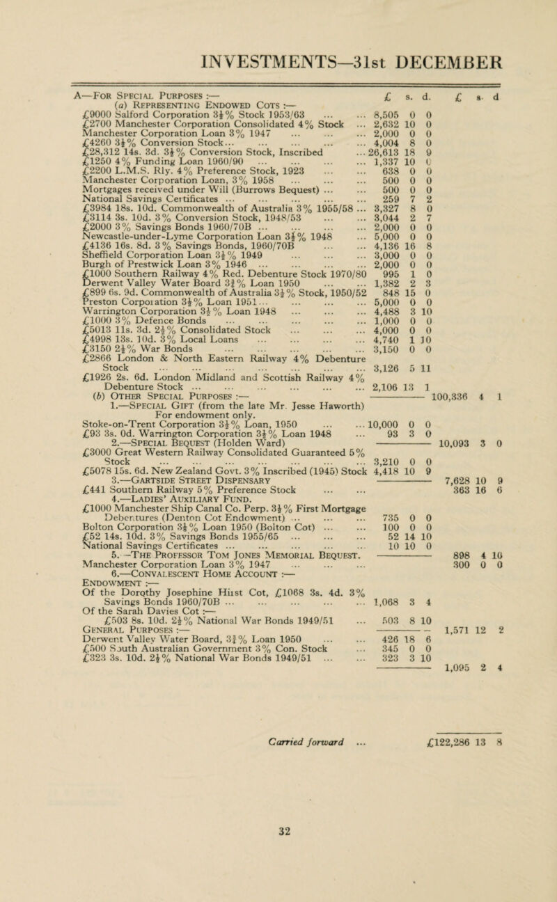 INVESTMENTS—31st DECEMBER i—For Special Purposes :— (a) Representing Endowed Cots :— £9000 Salford Corporation 3J% Stock 1953/03 £2700 Manchester Corporation Consolidated 4% Stock Manchester Corporation Loan 3% 1947 £4260 3k% Conversion Stock... £28,312 148. 3d. 3£% Conversion Stock, Inscribed £1250 4% Funding Loan 1960/90 £2200 L.M.S. Rly. 4% Preference Stock, 1923 Manchester Corporation Loan, 3% 1958 Mortgages received under Will (Burrows Bequest) ... National Savings Certificates ... £3984 18s. lOd. Commonwealth of Australia 3% 1955/58 ... £3114 3s. lOd. 3% Conversion Stock, 1948/53 £2000 3% Savings Bonds 1960/70B ... Newcastle-under-Lyme Corporation Loan 3j% 1948 £4136 16s. 8d. 3% Savings Bonds, 1960/70B Sheffield Corporation Loan 3$% 1949 Burgh of Prestwick Loan 3% 1946 £1000 Southern Railway 4% Red. Debenture Stock 1970/80 Derwent Valley Water Board 3J% Loan 1950 £899 6s. 9d. Commonwealth of Australia 3£% Stock, 1950/52 Preston Corporation 3£% Loan 1951... Warrington Corporation 31% Loan 1948 £1000 3% Defence Bonds £5013 11s. 3d. 2£% Consolidated Stock . £4998 13s. lOd. 3% Local Loans £3150 2i% War Bonds .. . £2866 London & North Eastern Railway 4% Debenture Stock £1926 2s. 6d. London Midland and Scottish Railway 4% Debenture Stock ... (b) Other Special Purposes :— 1. —Special Gift (from the late Mr. Jesse Haworth) For endowment only. Stoke-on-Trent Corporation 3i% Loan, 1950 £93 3s. Od. Warrington Corporation 3J% Loan 1948 2. —Special Bequest (Holden Ward) £3000 Great Western Railway Consolidated Guaranteed 5% Stock £5078 15s. 6d. New Zealand Govt. 3% Inscribed (1945) Stock 3. —Gartside Street Dispensary £441 Southern Railway 5% Preference Stock 4. —Ladies’ Auxiliary Fund. £1000 Manchester Ship Canal Co. Perp. 3£% First Mortgage Debentures (Denton Cot Endowment) ... Bolton Corporation 3J% Loan 1950 (Bolton Cot) ... £52 14s. lOd. 3% Savings Bonds 1955/65 National Savings Certificates ... 5. —The Professor Tom Jones Memorial Bequest Manchester Corporation Loan 3% 1947 6. —Convalescent Home Account :— Endowment :— Of the DorQthy Josephine Hiist Cot, £1068 3s. 4d. 3% Savings Bonds 1960/70B ... Of the Sarah Davies Cot :— £503 8s. lOd. 2\% National War Bonds 1949/51 General Purposes :— Derwent Valley Water Board, 3J% Loan 1950 £500 South Australian Government 3% Con. Stock £323 3s. lOd. 2£% National War Bonds 1949/51 s. d. s d 8,505 2,632 2,000 4,004 26,613 1,337 638 500 500 259 3,327 3,044 2,000 5,000 4,136 3,000 2,000 995 1,382 848 5,000 4,488 1,000 4,000 4,740 3,150 0 10 0 8 18 10 0 0 0 7 8 2 0 0 16 0 0 1 2 15 0 3 0 0 1 0 3,126 5 2,106 13 10,000 93 0 0 0 0 9 0 0 0 0 2 0 7 0 0 8 0 0 0 3 0 0 10 0 0 10 0 11 1 100,336 4 0 3 0 0 3,210 0 4,418 10 0 9 10,093 3 0 7,628 10 9 363 16 6 735 0 100 0 52 14 10 10 0 0 10 0 898 4 10 300 0 0 1,068 3 503 8 426 18 345 0 323 3 4 10 6 0 10 1,571 12 2 1,095 2 4 Carried forward £122,286 13 8