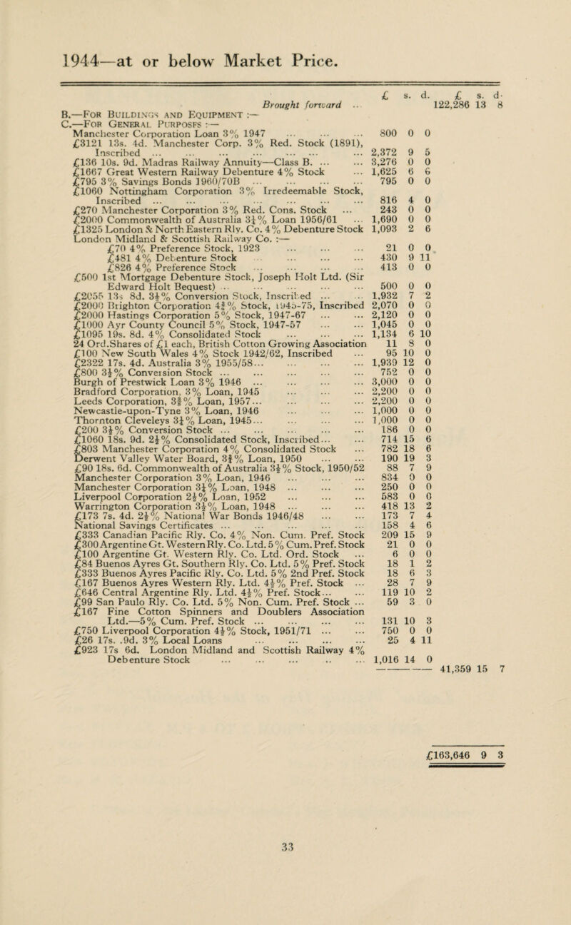 1944—at or below Market Price. £ s. d. £ s. d Brought fortoard .. 122,286 13 t B.—For Buildings and Equipment C.—For General Purposfs :— Manchester Corporation Loan 3% 1947 800 0 0 £3121 13s. 4d. Manchester Corp. 3% Fed. Stock (1891), Inscribed ... ... ... ... . 2,372 9 5 £136 10s. 9d. Madras Railway Annuity—Class B. ... 3,276 0 0 £1667 Great Western Railway Debenture 4% Stock 1,625 6 6 £795 3% Savings Bonds 1960/70B 795 0 0 £1060 Nottingham Corporation 3% Irredeemable Stock, Inscribed ... 816 4 0 £270 Manchester Corporation 3% Red. Cons. Stock 243 0 0 £2000 Commonwealth of Australia 3J% Loan 1956/61 1,690 0 0 £1325 London & North Eastern Rly. Co. 4% Debenture Stock 1,093 2 6 London Midland & Scottish Railway Co. :— £70 4% Preference Stock, 1923 21 0 0 £481 4% Debenture Stock 430 9 11 £826 4% Preference Stock 413 0 0 £500 1st Mortgage Debenture Stock, Joseph Holt Ltd. (Sir Edward Holt Bequest) ... 500 0 0 £2055 13s 8d. 34% Conversion Slock, Inscribed ... 1,932 7 2 £2000 Ihighton Corporation 4J% Stock, 1945-75, Inscribed 2,070 0 0 £2000 Hastings Corporation 5% Stock, 1947-67 2,120 0 0 £1000 Ayr County Council 5% Stock, 1947-57 1,045 0 0 £1095 19s. 8d. 4% Consolidated Stock 1,134 6 10 24 Ord.Shares of £l each, British Cotton Growing Association 11 8 0 £100 New South Wales 4% Stock 1942/62, Inscribed 95 10 0 £2322 17s. 4d. Australia 3% 1955/58. 1,939 12 0 £800 3£% Conversion Stock ... 752 0 0 Burgh of Prestwick Loan 3% 1946 3,000 0 0 Bradford Corporation, 3% Loan, 1945 2,200 0 0 Leeds Corporation, 3f% Loan, 1957... 2,200 0 0 Newcastle-upon-Tyne 3% Loan, 1946 1,000 0 0 Thornton Cleveleys 3J% Loan, 1945... 1,000 0 0 £200 3^% Conversion Stock ... 186 0 0 £1060 18s. 9d. 2£% Consolidated Stock, Inscribed... 714 15 6 £803 Manchester Corporation 4% Consolidated Stock 782 18 6 Derwent Valley Water Board, 3|% Loan, 1950 190 19 3 £90 18s. 6d. Commonwealth of Australia 3£% Stock, 1950/52 88 7 9 Manchester Corporation 3% Loan, 1946 834 0 0 Manchester Corporation 3J% Loan, 1948 250 0 0 Liverpool Corporation 2£% Loan, 1952 583 0 0 Warrington Corporation 3J% Loan, 1948 418 13 2 £173 7s. 4d. 2i% National War Bonds 1946/48 173 7 4 National Savings Certificates ... 158 4 6 £333 Canadian Pacific Rly. Co. 4% Non. Cum. Pref. Stock 209 15 9 £300 ArgentineGt. WesternRly. Co. Ltd. 5% Cum.Pref. Stock 21 0 0 £100 Argentine Gt. Western Rly. Co. Ltd. Ord. Stock 6 0 0 £84 Buenos Ayres Gt. Southern Rly. Co. Ltd. 5% Pref. Stock 18 1 2 £333 Buenos Ayres Pacific Rly. Co. Ltd. 5% 2nd Pref. Stock 18 6 3 £167 Buenos Ayres Western Rly. Ltd. 4£% Pref. Stock ... 28 7 9 £646 Central Argentine Rly. Ltd. 4£% Pref. Stock... 119 10 2 £99 San Paulo Rly. Co. Ltd. 5% Non. Cum. Pref. Stock ... 59 3 0 £167 Fine Cotton Spinners and Doublers Association Ltd.—5% Cum. Pref. Stock ... 131 10 3 £750 Liverpool Corporation 4£% Stock, 1951/71 ... 750 0 0 £26 17s. .9d. 3% Local Loans 25 4 11 £923 17s 6d. London Midland and Scottish Railway 4% Debenture Stock 1,016 14 0 41,359 15 7 £163,646 9 3