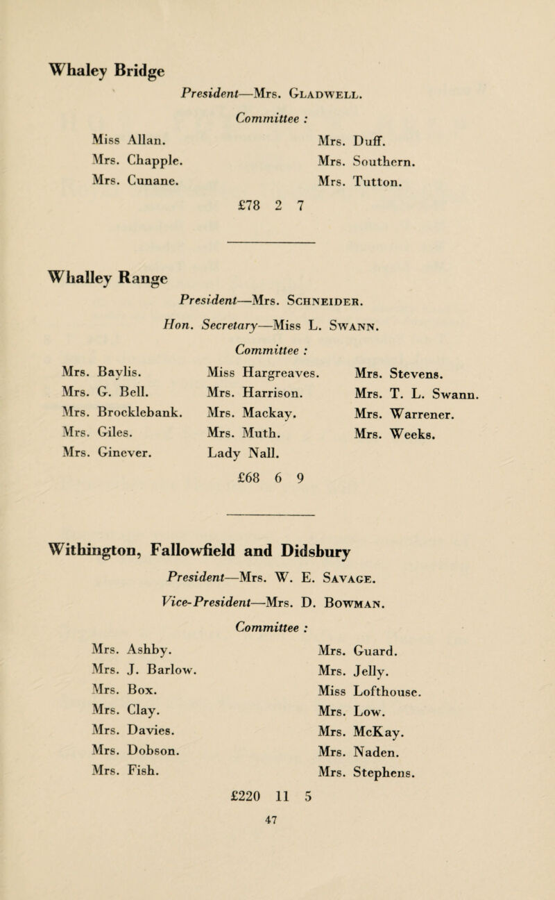 Whaley Bridge President—Mrs. Gladwell. Miss Allan. Mrs. Chappie. Mrs. Cunane. Committee : Mrs. Duff. Mrs. Southern. Mrs. Tutton. £78 2 7 Whalley Range President—Mrs. Schneider. Hon. Secretary—Miss L. Swann. Mrs. Bavlis. Mrs. G. Bell. Mrs. Brocklebank. Mrs. Giles. Mrs. Ginever. Committee : Miss Hargreaves. Mrs. Harrison. Mrs. Mackay. Mrs. Muth. Lady Nall. £68 6 9 Mrs. Stevens. Mrs. T. L. Swann. Mrs. Warrener. Mrs. Weeks. Withington, Fallowfield and Didsbury President—Mrs. W. E. Savage. Vice-President—Mrs. D. Bowman. Committee : Mrs. Ashby. Mrs. Guard. Mrs. J. Barlow. Mrs. Jelly. Mrs. Box. Miss Lofthouse. Mrs. Clay. Mrs. Low. Mrs. Davies. Mrs. McKay. Mrs. Dobson. Mrs. Naden. Mrs. Fish. Mrs. Stephens. £220 11 5