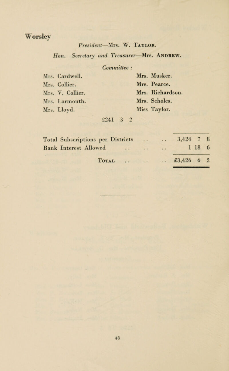 W orsley President—Mrs. W. Taylor. Hon. Secretary and Treasurer—Mrs. Andrew. Mrs. Cardwell. Mrs. Collier. Mrs. V. Collier. Mrs. Larmouth. Mrs. Lloyd. Committee : Mrs. Musker. Mrs. Pearce. Mrs. Richardson. Mrs. Scholes. Miss Taylor. £241 3 2 Total Subscriptions per Districts Bank Interest Allowed Total 3,424 1 8 1 18 6 £3,426 6 2