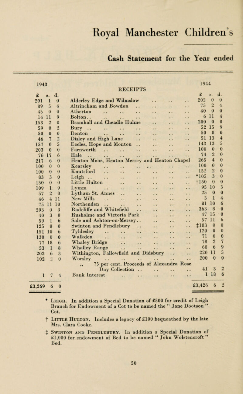 Royal Manchester Children s Cash Statement for the Year ended 1943 1944 RECEIPTS £ •. d. £ s. d. 201 1 0 Alderley Edge and Wilmslow • • • • 202 0 0 89 5 6 Altrincham and Bowdon • • • • 75 2 4 45 0 0 Atherton • a • « 40 0 0 14 11 9 Bolton •• • • •• •• •• • • • . 6 11 4 153 2 0 Bramhall and Cheadle Huline , • • • 200 0 0 59 0 2 Bury • • • • 52 15 9 50 0 0 Denton • • • • 50 0 0 46 7 2 Disley and High Lane • • • • 51 13 4 157 0 5 Eccles, Hope and Monton .. • . • • 143 13 5 203 0 0 Farnworth • • • • 100 0 0 76 17 6 Hale • « •• •• •• •• a • • • 74 2 0 217 6 0 Heaton Moor, Heaton Mersey and Heaton Chapel 265 4 0 100 0 0 Kearsley • • • . 100 0 0 100 0 0 Knutsford • . 152 2 0 83 3 0 Leigh .. • . *105 3 0 150 0 0 Little Hulton • • • • 1150 0 0 109 1 9 Lyinm 95 10 3 57 9 0 Lytham St. Annes 25 0 0 46 4 11 New Mills • . • • 3 1 4 75 11 10 Northenden • . • . 81 10 6 293 0 3 Radcliffe and Whitefield • • 363 8 0 40 3 0 Rusholme and Victoria Park . , • . 47 15 0 59 1 6 Sale and Ashton-on-Mersey . . • . 57 11 6 125 0 0 Swinton and Pendlebury • • $183 0 0 151 10 6 Tyldesley • • • • 120 0 0 130 0 0 Walkden • • 71 0 0 77 18 6 Whaley Bridge • • • • 78 9 id 7 53 1 8 Whalley Range • . • • 68 6 9 202 6 3 Withington, Fallowfield and Didsbury • • • • 220 11 5 102 O 0 Worsley • • • • 200 0 0 ,, 75 per cent. Proceeds of Alexandra Rose Day Collection .. • • 41 3 2 1 7 4 Bank Interest • • • • 1 18 6 1,269 6 0 £3,426 6 9 »d * Leigh. In addition a Special Donation of £500 for credit of Leigh Branch for Endowment of a Cot to be named the “ Jane Dootson ” Cot. | Little Hulton. Includes a legacy of £100 bequeathed by the late Mrs. Clara Cooke. ^ Swinton and Pendlebury. In addition a Special Donation of £1,000 for endowment of Bed to be named “ John Wolstencroft ” Bed.