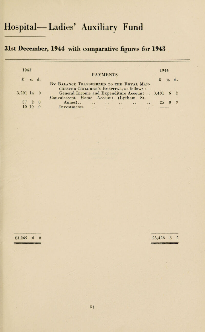 Hospital—Ladies’ Auxiliary Fund 31st December, 1944 with comparative figures for 1943 1943 £ s. d. 3,201 14 0 57 2 0 10 10 0 PAYMENTS By Balance Transferred to the Royal Man¬ chester Children’s Hospital, as follows :— General Income and Expenditure Account .. Convalescent Home Account (Lytham St. Annes) Investments 1944 £ s. d. 3,401 6 2 25 0 0 £3,269 6 0 £3,426 6 2 5]