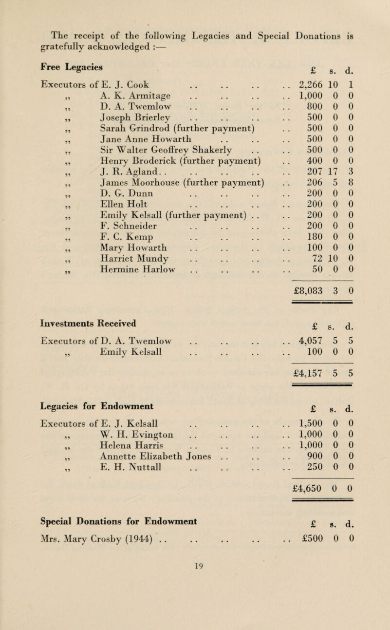 The receipt of the following Legacies and Special Donations is gratefully acknowledged :— Free Leg acies £ s. d. Executors of E. J. Cook .. 2,266 10 1 99 A. K. Armitage .. 1,000 0 0 59 D. A. Twemlow 800 0 0 55 Joseph Brierley 500 0 0 99 Sarah Grindrod (further payment) 500 0 0 99 Jane Anne Howarth 500 0 0 59 Sir Walter Geoffrey Shakerly 500 0 0 99 Henry Broderick (further payment) 400 0 0 99 J. R. Agland. . 207 17 3 99 James Moorhouse (further payment) 206 5 8 59 D. G. Dunn 200 0 0 59 Ellen Holt 200 0 0 99 Emily Kelsall (further payment) . . 200 0 0 99 F. Schneider 200 0 0 99 F. C. Kemp 180 0 0 99 Mary Howarth 100 0 0 59 Harriet Mundy 72 10 0 ?? Hermine Harlow 50 0 0 £8,083 3 0 Investments Received £ 8. d. Executor s of D. A. Twemlow .. 4,057 5 5 59 Emily Kelsall 100 0 0 £4,157 5 5 Legacies for Endowment £ s. d. Executors of E. J. Kelsall . . 1,500 0 0 95 W. H. Evington . . 1,000 0 0 99 Helena Harris . . 1,000 0 0 99 Annette Elizabeth Jones . . 900 0 0 99 E. H. Nuttall 250 0 0 £4,650 0 0 Special Donations for Endowment £ 8. d. Mrs. Mary Crosby (1944) . . .. £500 0 0