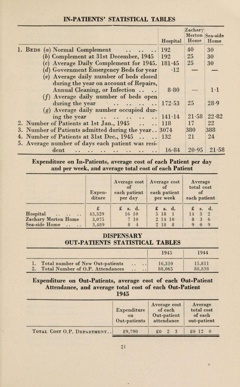 IN-PATIENTS’ STATISTICAL TABLES Hospital Zachary Merton Home Sea-side Home 1. Beds (a) Normal Complement . 192 40 30 (6) Complement at 31st December, 1945 192 25 30 (c) Average Daily Complement for 1945. 181-45 25 30 (d) Government Emergency Beds for year •12 — — (e) Average daily number of beds closed during the year on account of Repairs, Annual Cleaning, or Infection . . 8-80 1-1 (f) Average daily number of beds open during the year . 172-53 25 28-9 (g) Average daily number occupied dur¬ ing the year . 141-14 21-58 22-82 2. Number of Patients at 1st Jan., 1945 118 17 22 3. Number of Patients admitted during the year. . 3074 1380 1388 4. Number of Patients at 31st Dec., 1945 .. 132 21 24 5. Average number of days each patient was resi¬ dent . 16-84 20-95 21-58 Expenditure on In-Patients, average cost of each Patient per day and per week, and average total cost of each Patient Expen¬ diture Average cost of each patient per day Average cost of each patient per week Average total cost of each patient Hospital . Zachary Merton Home Sea-side Home £ 43,329 3,075 3,489 £ s. d. 16 10 7 10 8 4 £ s. d. 5 18 1 2 14 10 2 18 8 £ s. d. 14 3 2 8 3 6 9 0 9 DISPENSARY OUT-PATIENTS STATISTICAL TABLES 1945 1944 1. Total number of New Out-patients 2. Total Number of O.P. Attendances 16,310 88,065 15,811 88,838 Expenditure on Out-Patients, average cost of each Out-Patient Attendance, and average total cost of each Out-Patient 1945 Expenditure Average cost of each Average total cost on Out-patient of each Out-patients attendance out-patient Total Cost O.P. Department.. £9,790 £0 2 3 £0 12 0