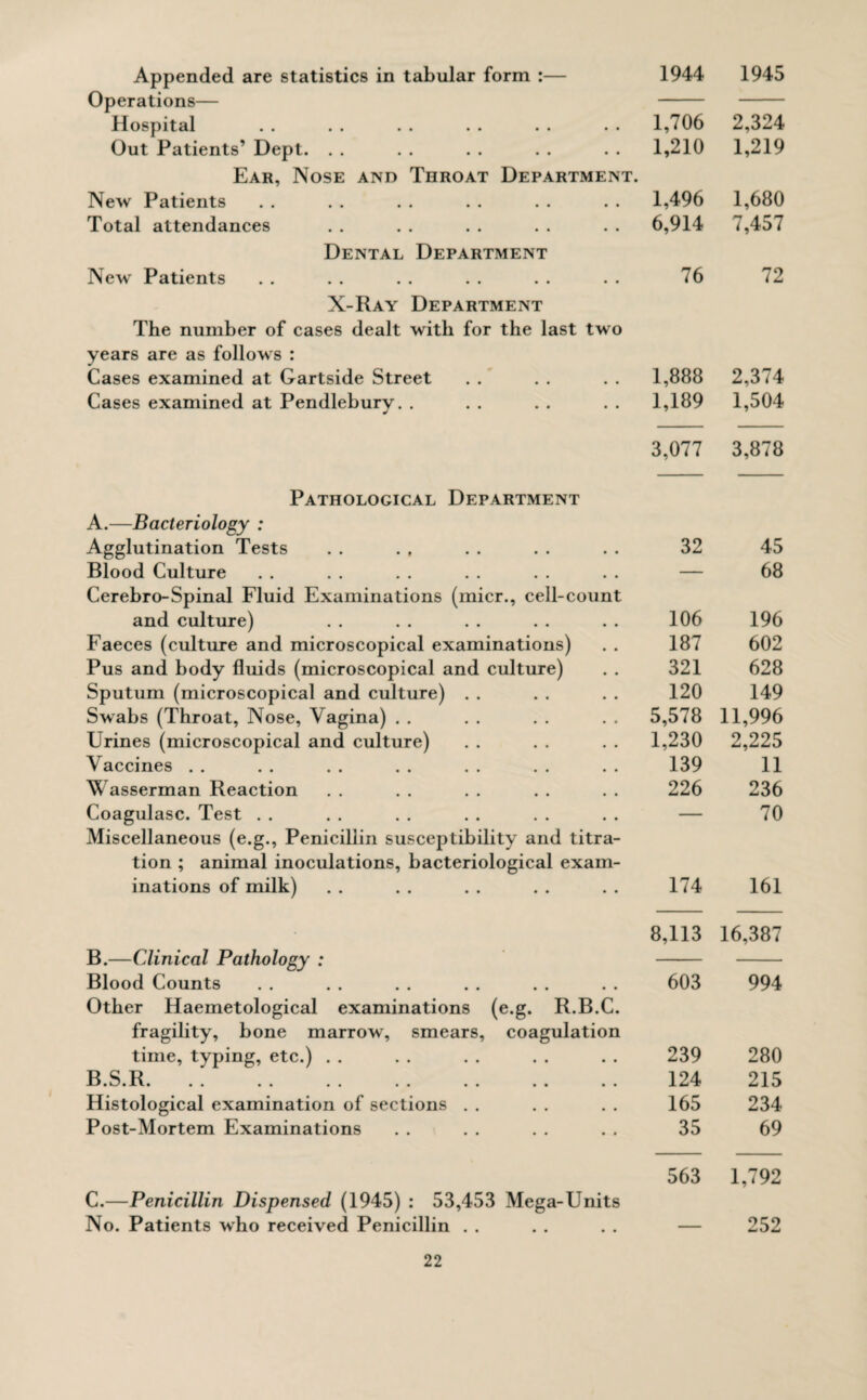 Appended are statistics in tabular form :— 1944 1945 Operations— Hospital 1,706 2,324 Out Patients’ Dept. . . 1,210 1,219 Ear, Nose and Throat Department. New Patients 1,496 1,680 Total attendances 6,914 7,457 Dental Department New Patients 76 72 X-Ray Department The number of cases dealt with for the last two years are as follows : Cases examined at Gartside Street 1,888 2,374 Cases examined at Pendlebury. . 1,189 1,504 3,077 3,878 Pathological Department A.—Bacteriology : Agglutination Tests 32 45 Blood Culture Cerebro-Spinal Fluid Examinations (micr., cell-count — 68 and culture) 106 196 Faeces (culture and microscopical examinations) 187 602 Pus and body fluids (microscopical and culture) 321 628 Sputum (microscopical and culture) . . 120 149 Swabs (Throat, Nose, Vagina) . . 5,578 11,996 Urines (microscopical and culture) 1,230 2,225 Vaccines . . 139 11 Wasserman Reaction 226 236 Coagulasc. Test Miscellaneous (e.g., Penicillin susceptibility and titra¬ tion ; animal inoculations, bacteriological exam- 70 inations of milk) 174 161 B.—Clinical Pathology : 8,113 16,387 Blood Counts Other Haemetological examinations (e.g. R.B.C. fragility, bone marrow, smears, coagulation 603 994 time, typing, etc.) . . 239 280 D C D ■JLI • ky» JLl» •• •• •• •• • • •• • • 124 215 Histological examination of sections . . 165 234 Post-Mortem Examinations 35 69 C.—Penicillin Dispensed (1945) : 53,453 Mega-Units 563 1,792 No. Patients who received Penicillin . . — 252