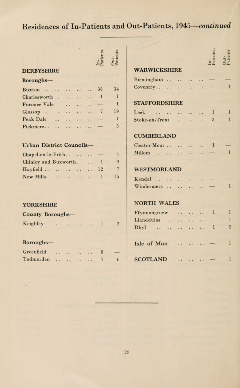 • cn C/5 V) 4-* c 4-* c +-» c QJ 4-* C i V 1 «-» c c# ►ha, 4-* -1 4-i S. W Ocu i —* C W hO. O DERBYSHIRE WARWICKSHIRE Boroughs— Birmingham. — — Buxton. 38 34 Coventry. . . - 1 Charlesworth. 1 1 Furnace Vale . — 1 STAFFORDSHIRE Glossop. 7 19 Leek . 1 1 Peak Dale . — 1 Stoke-on-Trent 3 1 Pickmere. — 5 CUMBERLAND Urban District Councils— Cleator Moor. 1 — Chapel-en-le-Frith. — 4 Millom. — 1 Chinley and Buxworth . . 1 9 Hayfield. 12 7 WESTMORLAND New Mills . 1 15 Kendal. — — Windermere. .. — 1 YORKSHIRE NORTH WALES County Boroughs— Ffynnongroew 1 1 Llanddulas . — 1 Keighley . 1 2 Rhyl . 1 2 Boroughs— Isle of Man .. — 1 Greenfield . 8 — Todmorden . 7 6 SCOTLAND .. .. — 1