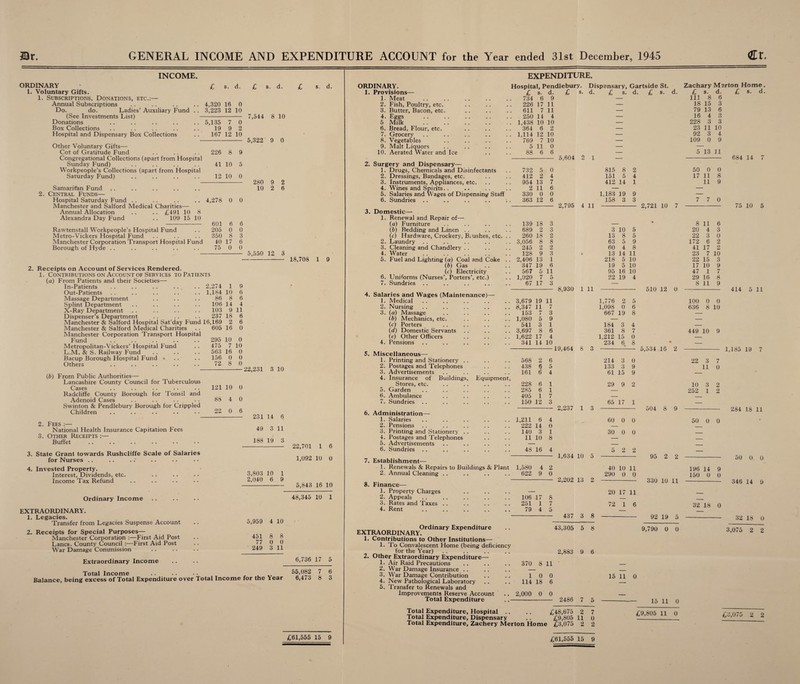 ©r. GENERAL INCOME AND EXPENDITURE ACCOUNT for the Year ended 31st December, 1945 €t. INCOME. ORDINARY • £ s. d. 1. Voluntary Gifts. 1. Subscriptions, Donations, etc.:— Annua! Subscriptions .. .. . . .. 4,320 16 0 Do. do. Ladies’ Auxiliary Fund . . 3,223 12 10 (See Investments List) - Donations .. .. .. .. .. 5,135 7 0 Box Collections .. . . . . . . . . 19 9 2 Hospital and Dispensary Box Collections . . 167 12 10 8. d. s. d. Other Voluntary Gifts— Cot of Gratitude Fund .. .. . . 226 8 9 Congregational Collections (apart from Hospital Sunday Fund) . . . . . . . . 41 10 5 Workpeople’s Collections (apart from Hospital Saturday Fund) .. .. . . . . 12 10 0 7,544 8 10 5,322 9 0 Samaritan Fund Central Funds— Hospital Saturday Fund Manchester and Salford Medical Charities— Annual Allocation .. . . £491 10 8 Alexandra Day Fund . . 109 15 10 280 10 9 2 2 6 EXPENDITURE. 4,278 0 0 Rawtenstall Workpeople’s Hospital Fund Metro-Vickers Hospital Fund Manchester Corporation Transport Hospital Fund Borough of Hyde 601 205 350 6 0 8 40 17 75 0 6 0 3 6 0 5,550 12 3 18,708 1 9 2. Receipts on Account of Services Rendered. 1. Contributions on Account of Services to Patients (a) From Patients and their Societies— In-Patients . . .. .. ... .. 2,274 Out-Patients Massage Department Splint Department X-Ray Department Dispenser’s Department Manchester & Salford Flospital Sat’day Fund 16,169 2 Manchester & Salford Medical Charities . . 605 16 Manchester Corporation Transport Hospital Fund .. .. . 295 10 0 Metropolitan-Vickers’ Hospital Fund . . 475 7 10 L.M. & S. Railway Fund . . . . .. 563 16 0 Bacup Borough Hospital Fund » .. .. 156 0 0 Others . . . . .. . . • • 72 8 0 9 1,184 10 6 86 8 6 106 14 4 103 9 11 237 18 6 6 0 (b) From Public Authorities— Lancashire County Council for Tuberculous Cases .. . . .. . . Radcliffe County Borough for Tonsil and Adenoid Cases . . .... Swinton & Pendlebury Borough for Crippled Children 2. Fees :— National Health Insurance Capitation Fees 3. Other Receipts :— Buffet 3. State Grant towards Rushcliffe Scale of Salaries for Nurses .. 4. Invested Property. Interest, Dividends, etc. Income Tax Refund 22,231 3 10 121 10 88 4 22 0 0 0 6 231 14 6 49 3 11 188 19 3 3,803 10 2,040 6 1 9 Ordinary Income EXTRAORDINARY. Transfer from Legacies Suspense Account .. 5,959 4 10 2. Receipts for Special Purposes— Manchester Corporation :—First Aid Post Lancs. County Council :—First Aid Post War Damage Commission Extraordinary Income Total Income . , . _r Balance, being excess of Total Expenditure over Total Income for the Year 22,701 1 6 1,092 10 0 5,843 16 10 48,345 10 1 451 77 249 8 0 3 8 0 11 6,736 17 5 55,082 6,473 8 6 3 £61,555 15 9 ORDINARY. 1. Provisions— 1. Meat 2. Fish, Poultry, etc. 3. Butter, Bacon, etc. 4. Eggs 5 Milk 6. Bread, Flour, etc. 7. Grocery 8. Vegetables 9. Malt Liquors 10. Aerated Water and Ice Surgery and Dispensary— 1. Drugs, Chemicals and Disinfectants 2. Dressings, Bandages, etc. 3. Instruments, Appliances, etc. 4. Wines and Spirits.. 5. Salaries and Wages of Dispensing Staff 6. Sundries Domestic— 1. Renewal and Repair of— (a) Furniture (b) Bedding and Linen (c) Hardware, Crockery, BiUshes, etc. Laundry Cleaning and Chandlery Water Fuel and Lighting (a) Coal and Coke (b) Gas (c) Electricity Uniforms (Nurses’, Porters’, etc.) Sundries Hospital, Pendlebury. £ s. d. £ s 734 6 9 226 17 11 611 7 11 250 14 4 1,438 10 10 364 6 2 1,114 12 10 ■2. 3. ’ 4. 5. 6. 7. 4. Salaries and Wages (Maintenance) 1. Medical 2. Nursing 3. (a) Massage (b) Mechanics, etc. (c) Porters (d) Domestic Servants (e) Other Officers 4. Pensions Miscellaneous— 1. Printing and Stationery .. 2. Postages and Telephones 3. Advertisements 4. Insurance of Buildings, Stores, etc. 5. Garden 6. Ambulance 7. Sundries Equipment, 6. Administration— 1. Salaries 2. Pensions 3. Printing and Stationery . 4. Postages and Telephones 5. Advertisements 6. Sundries 7. Establishment— 1. Renewals & Repairs to Buildings & Plant 2. Annual Cleaning .. .. 8. Finance— 1. Property Charges 2. Appeals 3. Rates and Taxes .. 4. Rent Ordinary Expenditure EXTRAORDINARY. 1. Contributions to Other Institutions— 1. To Convalescent Home (being deficiency for the Year) 2. Other Extraordinary Expenditure— 1. Air Raid Precautions 2. War Damage Insurance . . 3. War Damage Contribution 4. New Pathological Laboratory 5. Transfer to Renewals and Improvements Reserve Account Total Expenditure 769 7 10 5 11 0 88 6 6 732 5 0 412 2 4 954 13 7 2 11 6 330 0 0 363 12 6 139 18 3 689 2 3 260 18 2 3,056 8 8 245 2 2 128 9 3 2,406 13 1 347 19 6 567 5 11 1,020 7 5 67 17 3 3,679 19 11 8,347 11 7 153 # 3 1,080 5 9 541 3 1 3,697 8 6 1,622 17 4 341 14 10 568 2 6 438 6 5 161 6 4 228 6 1 285 6 1 405 1 7 150 12 3 1,211 6 4 222 14 0 140 3 1 11 10 8 48 16 4 1,580 4 2 622 9 0 106 17 8 251 1 7 79 4 5 Dispensary, Gartside St. d. £ s. d. £ s. d. 5,604 2 1 2,795 4 11 8,930 1 11 19,464 8 3 815 8 2 151 5 4 412 14 1 1,183 19 9 158 3 3 3 10 5 13 8 5 63 5 9 60 4 8 13 14 11 218 5 10 19 5 10 95 16 10 22 19 4 1,776 2 5 1,098 0 6 667 19 8 184 3 4 361 8 7 1,212 15 0 234 6 8 2,237 1 3 1,634 10 5 2,202 13 2 437 3 8 43,305 5 8 2,883 9 6 214 3 0 133 3 9 61 15 9 29 9 2 65 17 1 60 0 0 30 0 0 5 2 2 40 10 11 290 0 0 20 17 11 72 1 6 370 s 11 — 1 0 0 15 11 114 18 6 —■ 2,000 0 0 — 2486 7 ft — 2,721 10 7 510 12 0 5,534 16 2 504 8 9 Zachary Merton Home. £ s. d. £ s. d. Ill 8 6 18 15 3 79 13 6 16 4 3 228 3 3 23 11 10 92 3 4 109 0 9 95 2 2 330 10 11 92 19 5 9,790 0 0 Total Expenditure, Hospital Total Expenditure, Dispensary Total Expenditure, Zachery Merton Home £48,675 2 7 £9,805 11 0 £3,075 2 2 £61,555 15 9 15 11 0 5 13 11 50 0 0 17 11 8 11 9 7 7 0 8 20 22 172 11 4 3 6 41 17 23 7 22 15 17 10 47 1 29 16 8 11 6 3 0 2 2 10 3 9 7 8 9 100 0 0 636 8 10 449 10 9 22 3 7 11 0 10 3 2 252 1 2 50 0 0 684 14 7 75 10 5 414 5 11 1,185 19 7 284 18 11 196 14 9 150 0 0 32 18 0 50 0 0 346 14 9 32 18 0 3,075 2 2