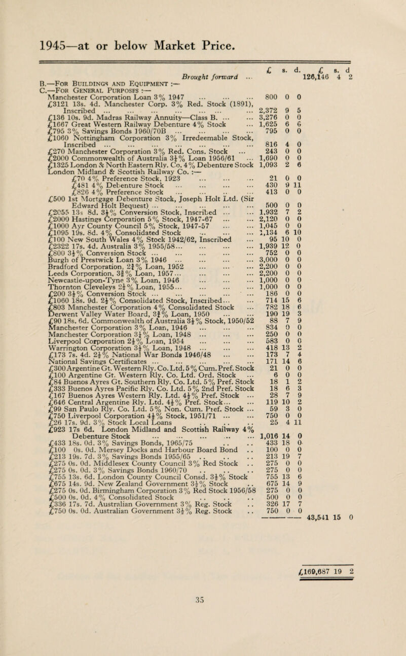1945—at or below Market Price Brought forward ... B. —For Buildings and Equipment :— C. —For General Purposfs :— Manchester Corporation Loan 3% 1947 £3121 13s. 4d. Manchester Corp. 3% Red. Stock (1891), Inscribed ... ... ... ... . £136 10s. 9d. Madras Railway Annuity—Class B. ... £1667 Great Western Railway Debenture 4% Stock £795 3% Savings Bonds 1960/70B £1060 Nottingham Corporation 3% Irredeemable Stock, Inscribed £270 Manchester Corporation 3% Red. Cons. Stock £2000 Commonwealth of Australia 3}% Loan 1956/61 £1325 London & North Eastern Rly. Co. 4 % Debenture Stock London Midland & Scottish Railway Co. :— £70 4% Preference Stock. 1923 £481 4% Debenture Stock £826 4% Preference Stock £500 1st Mortgage Debenture Stock, Joseph Holt Ltd. (Sir Edward Holt Bequest) ... £2055 13s 8d. 3$-% Conversion Stock, Inscribed ... £2000 Hastings Corporation 5% Stock, 1947-67 £1000 Ayr County Council 5% Stock, 1947-57 £1095 19s. 8d. 4% Consolidated Stock £100 New South Wales 4% Stock 1942/62, Inscribed £2322 17s. 4d. Australia 3% 1955/58... £800 3£% Conversion Stock ... Burgh of Prestwick Loan 3% 1946 Bradford Corporation, 2}% Loan, 1952 Leeds Corporation. 3$% Loan, 1957... Newcastle-upon-Tyne 3% Loan, 1946 Thornton Cleveleys 2£% Loan, 1955... £200 3£% Conversion Stock ... £1060 18s. 9d. 2£% Consolidated Stock, Inscribed... £803 Manchester Corporation 4% Consolidated Stock Derwent Valley Water Board, 3f % Loan, 1950 £90 18s. 6d. Commonwealth of Australia 3£% Stock, 1950/52 Manchester Corporation 3% Loan, 1946 Manchester Corporation 3£% Loan, 1948 ... Liverpool Corporation 2£% Loan, 1954 Warrington Corporation 3£% Loan, 1948 £173 7s. 4d. 2\% National War Bonds 1946/48 National Savings Certificates ... £300 Argentine Gt. Western Rly. Co. Ltd. 5 % Cum. Pref. Stock £100 Argentine Gt. Western Rly. Co. Ltd. Ord. Stock £84 Buenos Ayres Gt. Southern Rly. Co. Ltd. 5% Pref. Stock £333 Buenos Ayres Pacific Rly. Co. Ltd. 5% 2nd Pref. Stock £167 Buenos Ayres Western Rly. Ltd. 4£% Pref. Stock £646 Central Argentine Rly. Ltd. 4£% Pref. Stock... £99 San Paulo Rly. Co. Ltd. 5% Non. Cum. Pref. Stock £750 Liverpool Corporation 4£% Stock, 1951/71 ... £26 17s. 9d. 3% Stock Local Loans £923 17s 6d. London Midland and Scottish Railway 4% Debenture Stock £433 18s. Od. 3% Savings Bonds, 1965/75 £100 0s. Od. Mersey Docks and Harbour Board Bond £213 19s. 7d. 3% Savings Bonds 1955/65 . £275 0s. Od. Middlesex County Council 3% Red Stock £275 0s. Od. 3% Savings Bonds 1960/70 £755 13s. 6d. London County Council Consd. 34% Stock £675 14s. 9d. New Zealand Government 3£% Stock £275 0s. Od. Birmingham Corporation 3% Red Stock 1956/58 £500 0s. Od. 4% Consolidated Stock £336 17s. 7d. Australian Government 3% Reg. Stock £750 0s. Od. Australian Government 3£% Reg. Stock £ s. d. £ 8. d 126,146 4 2 800 0 0 2,372 9 5 3,276 0 0 1,625 6 o 795 0 0 816 4 0 243 0 0 1,690 0 0 1,093 2 6 21 0 0 430 9 11 413 0 0 500 0 0 1,932 7 2 2,120 0 0 1,045 0 0 1,134 6 10 95 10 0 1,939 12 0 752 0 0 3,000 0 0 2,200 0 0 2,200 0 0 1,000 0 0 1,000 0 0 186 0 0 714 15 6 782 18 6 190 19 3 88 7 9 834 0 0 250 0 0 583 0 0 418 13 2 173 7 4 171 14 6 21 0 0 6 0 0 18 1 2 18 6 3 28 7 9 119 10 2 59 3 0 750 0 0 25 4 11 1,016 14 0 433 18 0 100 0 0 213 19 7 275 0 0 275 0 0 755 13 6 675 14 9 275 0 0 500 0 0 326 17 7 750 0 0 43,541 15 0 £169,687 19 2