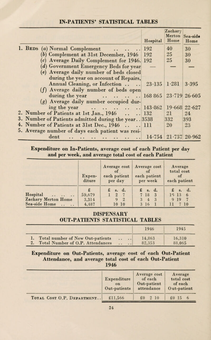 IN-PATIENTS’ STATISTICAL TABLES Hospital Zachary Merton Home Sea-sid* Home 1. Beds (a) Normal Complement . 192 40 30 (b) Complement at 31st December, 1946 192 25 30 (c) Average Daily Complement for 1946. 192 25 30 (d) Government Emergency Beds for year — — — (e) Average daily number of beds closed during the year on account of Repairs, Annual Cleaning, or Infection . . 23135 1-281 3-395 (/) Average daily number of beds open during the year . 168 865 23-719 26-605 (g) Average daily number occupied dur¬ ing the year . 143-862 19-668 22-627 2. Number of Patients at 1st Jan., 1946 132 21 24 3. Number of Patients admitted during the year. . 3538 332 393 4. Number of Patients at 31st Dec., 1946 .. 111 20 23 5. Average number of days each patient was resi¬ dent . 14-754 21-737 20-962 Expenditure on In-Patients, average cost of each Patient per day and per week, and average total cost of each Patient Expen¬ diture Average cost of, each patient per day Average cost of each patient per week Average total cost of each patient Hospital . Zachary Merton Home Sea-side Home £ 59,679 3,314 4,487 £ s. d. 1 2 7 9 2 10 10 £ s. d. 7 18 3 3 4 3 3 16 1 £ s. d. 1*> 13 6 9 19 7 11 7 10 DISPENSARY OUT-PATIENTS STATISTICAL TABLES 1946 1945 1. Total number of New Out-patients 2. Total Number of O.P. Attendances 14,863 82,353 16,310 88.065 Expenditure on Out-Patients, average cost of each Out-Patient Attendance, and average total cost of each Out-Patient 1946 Expenditure Average cost of each Average total cost on Out-patient of each Out-patients attendance 0 ut-patient Total Cost O.P. Department.. £11,566 £0 2 10 £0 15 6