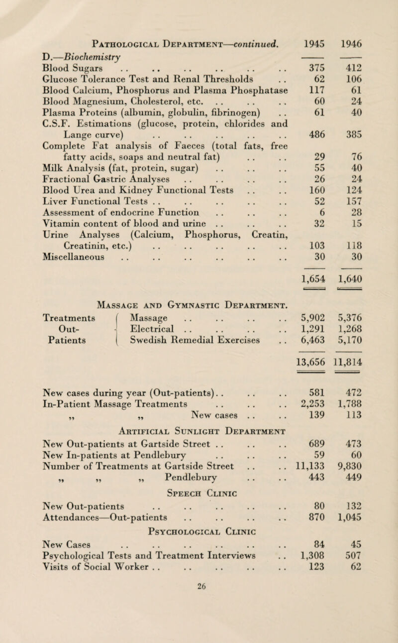 Pathological Department—continued. 1945 1946 D.—Biochemistry Blood Sugars . . 375 412 Glucose Tolerance Test and Renal Thresholds 62 106 Blood Calcium, Phosphorus and Plasma Phosphatase 117 61 Blood Magnesium, Cholesterol, etc. 60 24 Plasma Proteins (albumin, globulin, fibrinogen) • • 61 40 C.S.F. Estimations (glucose, protein, chlorides and Lange curve) • • 486 385 Complete Fat analysis of Faeces (total fats, free fatty acids, soaps and neutral fat) • • 29 76 Milk Analysis (fat, protein, sugar) • • 55 40 Fractional Gastric Analyses # # 26 24 Blood Urea and Kidney Functional Tests 160 124 Liver Functional Tests . . 52 157 Assessment of endocrine Function 6 28 Vitamin content of blood and urine . . * , 32 15 Urine Analyses (Calcium, Phosphorus, Creatin, Creatinin, etc.) # i 103 118 Miscellaneous • • 30 30 1,654 1,640 Massage and Gymnastic Department. Treatments ( Massage # # 5,902 5,376 Out- 1 Electrical . . # . 1,291 1,268 Patients ( Swedish Remedial Exercises • • 6,463 5,170 13,656 11,814 New cases during year (Out-patients). . • • 581 472 In-Patient Massage Treatments • • 2,253 1,788 „ „ New cases . . • • 139 113 Artificial Sunlight Department New Out-patients at Gartside Street . . m # 689 473 New In-patients at Pendlebury • • 59 60 Number of Treatments at Gartside Street • • 11,133 9,830 „ „ „ Pendlebury • • 443 449 Speech Clinic New Out-patients • • 80 132 Attendances—Out-patients • • 870 1,045 Psychological Clinic New Cases • • 84 45 Psychological Tests and Treatment Interviews • • 1,308 507 Visits of Social Worker . . • • 123 62