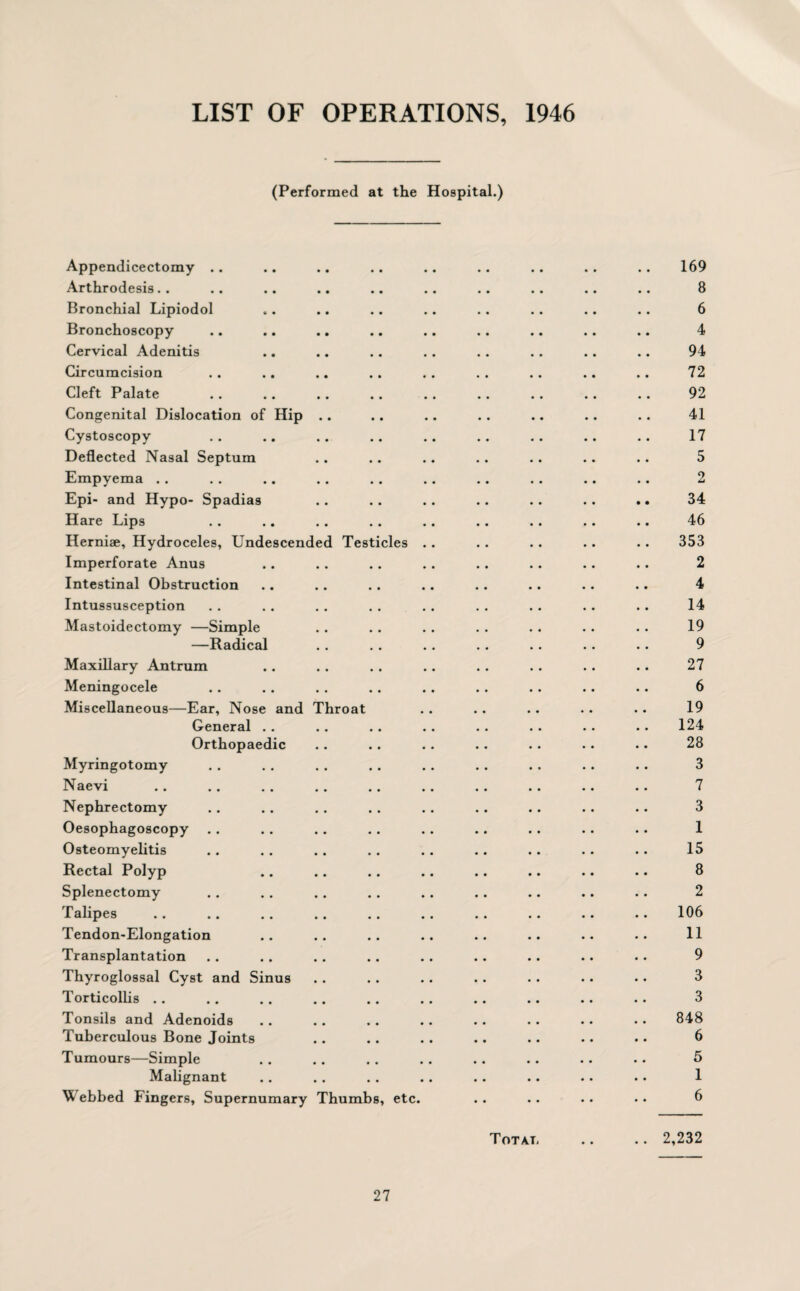LIST OF OPERATIONS, 1946 (Performed at the Hospital.) Appendicectomy .. Arthrodesis.. Bronchial Lipiodol Bronchoscopy Cervical Adenitis Circumcision Cleft Palate Congenital Dislocation of Hip Cystoscopy Deflected Nasal Septum Empyema .. Epi- and Hypo- Spadias Hare Lips Herniae, Hydroceles, Undescended Testicles Imperforate Anus Intestinal Obstruction Intussusception Mastoidectomy —Simple —Radical Maxillary Antrum Meningocele Miscellaneous—Ear, Nose and Throat General .. Orthopaedic Myringotomy Naevi Nephrectomy Oesophagoscopy Osteomyelitis Rectal Polyp Splenectomy Talipes Tendon-Elongation Transplantation Thyroglossal Cyst and Sinus Torticollis .. Tonsils and Adenoids Tuberculous Bone Joints Tumours—Simple Malignant ^ ebbed Fingers, Supernumary Thumbs, etc. 169 8 6 4 94 72 92 41 17 5 2 34 46 353 2 4 14 19 9 27 6 19 124 28 3 7 3 1 15 8 2 106 11 9 3 3 848 6 5 1 6 Total .. .. 2,232
