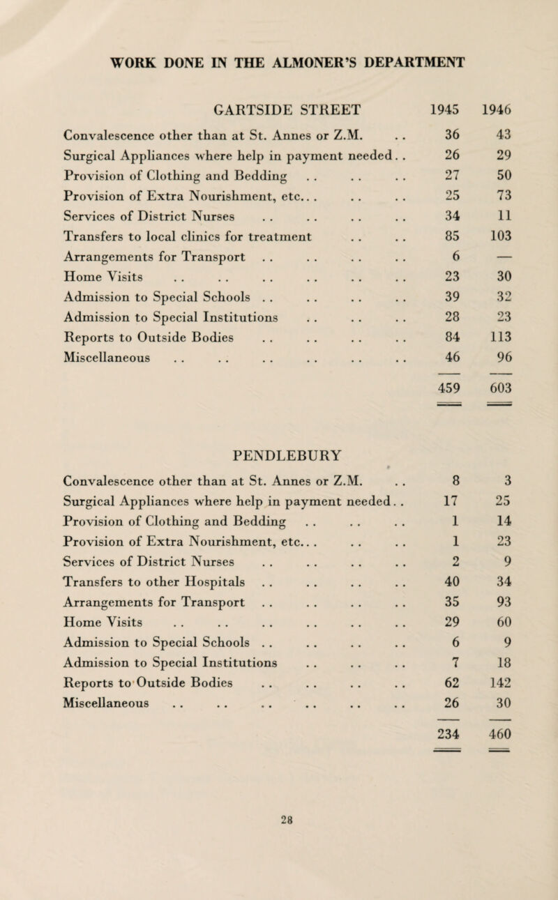 WORK DONE IN THE ALMONER’S DEPARTMENT GARTSIDE STREET 1945 1946 Convalescence other than at St. Annes or Z.M. 36 43 Surgical Appliances where help in payment needed. . 26 29 Provision of Clothing and Bedding 27 50 Provision of Extra Nourishment, etc.. . 25 73 Services of District Nurses 34 11 Transfers to local clinics for treatment 85 103 Arrangements for Transport 6 — Home Visits 23 30 Admission to Special Schools . . 39 32 Admission to Special Institutions 28 23 Reports to Outside Bodies 84 113 Miscellaneous 46 96 459 603 PENDLEBURY Convalescence other than at St. Annes or Z.M. 8 3 Surgical Appliances where help in payment needed. . 17 25 Provision of Clothing and Bedding 1 14 Provision of Extra Nourishment, etc.. . 1 23 Services of District Nurses 2 9 Transfers to other Hospitals 40 34 Arrangements for Transport 35 93 Home Visits 29 60 Admission to Special Schools . . 6 9 Admission to Special Institutions 7 18 Reports to Outside Bodies 62 142 Miscellaneous . . . . . . . . 26 30 234 460