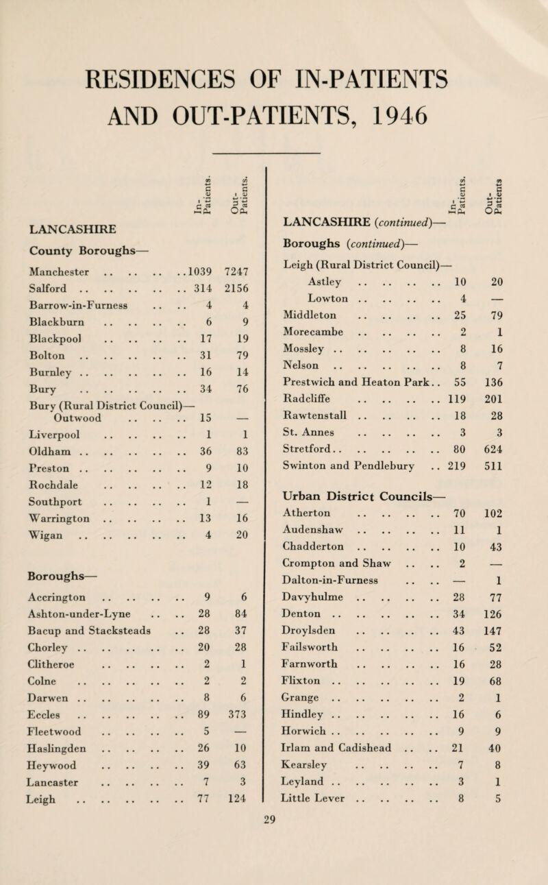 RESIDENCES OF IN-PATIENTS AND OUT-PATIENTS, 1946 cn ©5 cn 00 c 4-> c •*-* c •M c <U • rH l OJ • 1 V I *-> c « ~P« OPh 1 *-* G « 1—i Ph *■* 0(2 LANCASHIRE LANCASHIRE (continued)— County Boroughs— Boroughs (continued)— Manchester . 1039 7247 Leigh (Rural District Council)- Salford. 314 2156 Astley . 10 20 Lowton. 4 Barrow-in-Furness 4 4 Blackburn . 6 9 Middleton . 25 79 Blackpool . 17 19 Morecambe . 2 1 Bolton . 31 79 Mossley. 8 16 Nelson . 8 7 Burnley. 16 14 Prestwich and Heaton Park. . 55 136 Bury . 54 76 Radcliffe 119 201 Bury (Rural District Council)- Outwood . 15 — Rawtenstall. 18 28 Liverpool . 1 1 St. Annes . 3 3 Oldham. 36 83 Stretford. 80 624 Preston. 9 10 Swinton and Pendlebury 219 511 Rochdale . 12 18 Southport . 1 — Urban District Councils— Warrington. 13 16 Atherton . 70 102 Wigan . 4 20 Audenshaw. 11 1 Chadderton. 10 43 Crompton and Shaw 2 — Boroughs— Dalton-in-Furness — 1 Accrington . 9 6 Davyhulme. 28 77 Ashton-under-Lyne 28 84 Denton. 34 126 Bacup and Stacksteads 28 37 Droylsden . 43 147 Chorlev. 20 28 Failsworth . 16 52 Clitheroe . 2 1 Farnworth . 16 28 Colne . 2 2 Flixton. 19 68 Darwen. 8 6 Grange . 2 1 Eccles . 89 373 Hindley. 16 6 Fleetwood . 5 — Horwich. 9 9 Haslingden . 26 10 Irlam and Cadishead 21 40 Heywood . 39 63 Kearsley . 7 8 Lancaster . 7 3 Leyland. 3 1 Leigh . 77 124 Little Lever. 8 5