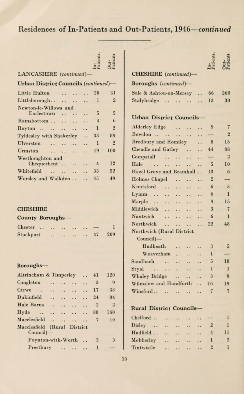 9) •M oo Vi & a C 0> G l 4> G A 1 4-* p-« O pH i *-• c « i—11—i 0(2 LANCASHIRE (continu ed)- CHESHIRE 0continued)— Urban District Councils (continued)— Boroughs (continued)— Little Hulton 20 31 Sale & Ashton-on-Mersey 66 268 Littleborough. 1 2 Stalybridge . 13 30 Newton-le-Willows and Earlestown 5 5 Ramsbottom. 4 6 Urban District Councils— Royton. • • 1 2 Alderley Edge . 9 7 Tyldesley with Shakerley • • 33 89 Bowdon. — 2 Ulverston . 1 2 Bredbury and Romiley 8 15 Urmston . 19 100 Cbeadle and Gatley 44 88 Westhoughton and Compstall . — 2 Chequerbent . . 4 12 Hale . 5 10 Whitefield . •. 33 52 Hazel Grove and Bramhall . . 13 6 Worsley and Walkden .. • • 45 49 Holmes Chapel . 2 — Knutsford . 6 5 Lymm . 6 1 Marple. 9 15 CHESHIRE Middle wich . 3 7 County Boroughs— Nantwich . 6 1 North wich . 22 48 Chester. — 1 Stockport . 47 209 Northwich (Rural District Council)— Rudheath . 3 5 Weaverham. 1 — Sandbach . 5 18 Boroughs— Styal . 1 1 Altrincham & Timperley 41 120 Whaley Bridge . 3 9 Congleton . 3 9 Wilmslow and Handforth .. 16 19 Crewe . 17 38 Winsford. 7 7 Dukinfield . 24 84 Hale Barns . 2 2 Rural District Councils— Hyde . 88 160 Macclesfield. 7 10 Chelford. — 1 Macclesfield (Rural District Disley . 2 1 Council)— Hadfield. 4 11 Poynton-with-W orth • • 5 3 Mobberley . 1 2 Prestbury 1 — Tintwistle . 2 1