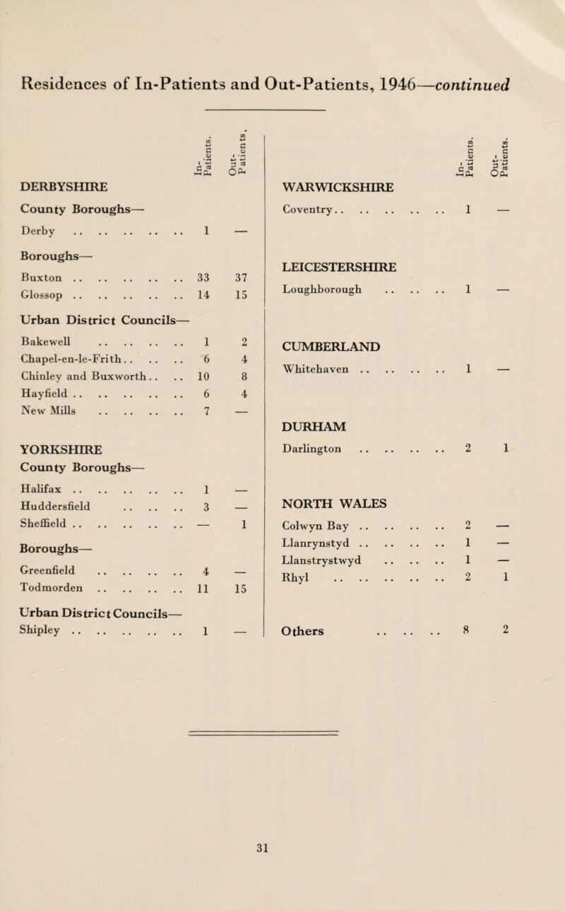 03 4-> « G CO 4-» GO G <D V i • — G o> G 1 —* G « •—< PU *-> +-> 0^ • H 1 -M c hhUi a'-3 Op* DERBYSHIRE WARWICKSHIRE County Boroughs— Coventry. 1 — Derby . Boroughs— l LEICESTERSHIRE Buxton. 33 37 Glossop. 14 15 Loughborough 1 _ Urban District Councils— Bakewell . 1 2 CUMBERLAND Chapel-en-le-Frith. 6 4 Whitehaven. Chinley and Buxworth . . 10 8 Hayfield. 6 4 New Mills . 7 — DURHAM YORKSHIRE County Boroughs— Halifax. 1 Darlington . 2 1 Huddersfield . 3 — NORTH WALES Sheffield. — 1 Colwyn Bay. 2 — Boroughs— Llanrynstyd. 1 — Greenfield . Llanstrystwyd 1 — 4 — 2 1 Rhyl . Todmorden. 11 15 Urban District Councils— Shipley. 1 Others 8 2
