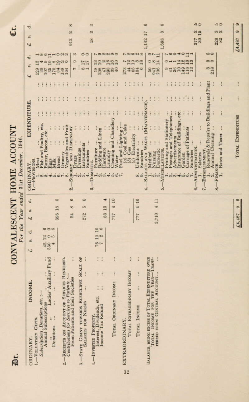 CONVALESCENT HOME ACCOUNT For the Year ended 31$£ December, 1946. u* y T3 . rH <n m rH CO <N o> IN 00 (M X i>o CO N rH rH o> 00 (N ao 00 Si o> rH rH V -a rH rH rH # w^a>05oo<3»Nco rH rH rH 05 rH rH cooc^coaoo rH rH rH rH rH OJ 05 00 00 rH rH rH OOO’t rH O rH H ^ CO CO HHHH CO c ooNfflO'Cai' (Ncooeor^ooooco rH rH rH rH rH 00 rH 00 00 rH 00 03 O HOhCOCOHi IN IN 00 HIU5 CO I- -H< CO O IN rH O rH CO U0 -H< O 05 05 H CD O 05 CO CO H1 CO H H H rH rH oo ao rH <N ♦-> . : c : 09 ‘ 5k T> c • w o z < Z c V c : T3 c S' <u : ^ • c 09 X! O : ~a ■ c os V •• >59 cU -G c :.5?S W) O c9 <u 52 „ * « “ ^ s a p c >J; c cobw u 5-5 ?T3'2 t, « V r-. 4J <3 -O u w w o < ;*a ’c'tj-a c 5 P 2! 3 45 « C9X£ 3 i73 HtL.CQKJO^fc W OrH<NeoH<incoi>a6 ® rH in eo •»* Qi-Hcgco^iocor--” 05 w Q on •So 2 <T3 eg 4> 7 cj.p «j : : *o t3 G c sc'-3 dm“2 C ?> O C _ __ Mrn«9(ji;Ti’r;'t3<ii5jj3 3 «5 5 j o-a c ? « 3 £ cac/)^i Sui^3 ^)aiu32ZQj&,cx1<«OO!Xi-;a!'-;2;<o0S % B | * =5 00 © J rH IN CO ~rHNCOH>iO©t'- <- w 2 tel a o s S w H H C h IN CO © CD t> 00 © © © © © rH © rH rH rH 00 oo in co H< © rH rH 1 CO <N CO r- r— © r^- C5 r- oo rH XI © IN co* H- CO © CO NOO IN O H< -<* lO co O CO rH O CO COI> t> © w § O I U J. z s a E HH o c o R *3 •2 Q. r 2 o O X) Q 3 .72 : t3 • c 3 tu : S' • «9 «H • ^ X 3 :< 8 •3 a H >< • K I* £ 3 5 < z u t< O Q Q ce I o - -o .3 ^ j > Q w 3 w tel I 3J.» H* o z 5 I c9 *4-» ° | •2 3 • co •3 C - G a a a-s uf.S •-i .J; <j W O « Wft. 73 .£ o u ft *■* xj o 3 ~ H-i; T3 C 00 CO 4-* w G o.SJ o ivrQ u a zu. w *h u c w o 05O z z o t o u. • o : M 3 < u : cn • w St M d : sc C/D D 02 w si <z o * H O U. t to Z w ee * < H 73 V m*T3 *3 S • « V S^C5 K.> x £5 « o H ce *; w ^§1 S a 8 H C C oo^« ► z I I (cl S o u z Q a O 3 H O h 2 O O z J < H O h K ' > z §7 Ei w>* a. X Bti . W H J „ < « a O uj ^ Z w >1 < H O h Cz. O cn n So w s° z o (X u. M CO 0JQ Z «- H K S^S n o z < J < 23