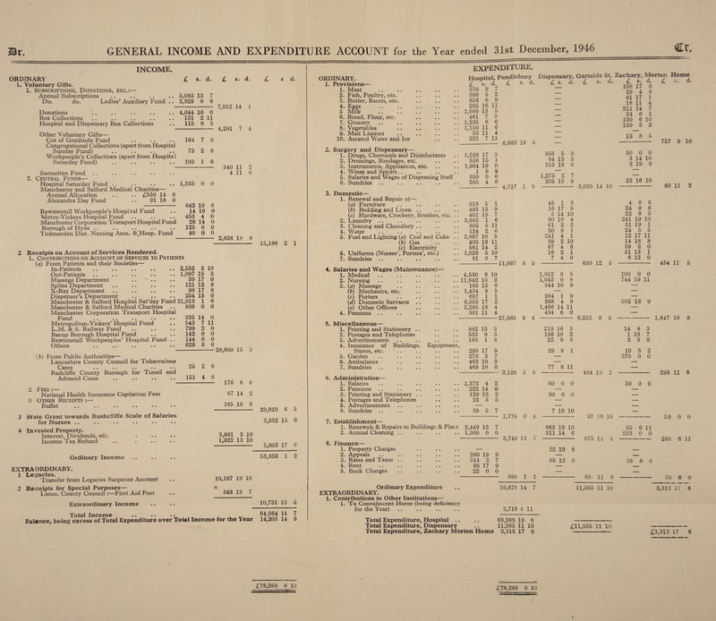 GENERAL INCOME AND EXPENDITURE ACCOUNT for the Year ended 31st December, 1946 Bt. Ct. INCOME. ORDINARY I. Voluntary Gifts. 1. Subscriptions, Donations, etc.:— Annual Subscriptions Do. do. Ladies’ Auxiliary Fund Donations Box Collections Hospital and Dispensary Box Collections d. s. d. s d. Other Voluntary Gifts— Cot of Gratitude Fund Congregational Collections (apart from Hospital Sunday Fund) Workpeople’s Collections (apart from Hospital Saturday Fund) Samaritan Fund Central Funds— Hospital Saturday Fund .. Manchester and Salford Medical Charities— Annual Allocation .. .. £650 14 Alexandra Day Fund .. 91 16 5,083 13 2,829 0 7 6 4,044 16 0 131 2 11 115 8 5 7,912 14 1 4,291 7 4 164 73 103 7 2 1 0 8 6 340 11 4 11 2 0 1,335 0 0 6 0 642 10 6 Rawtenstall Workpeople’s Hospital Fund .. 14 10 0 Metro-Vickers Hospital Fund .. ... .. 453 4 0 Manchester Corporation Transport Hospital Fund 26 14 0 Borough of Hyde .. .. .. .. . • 125 0 0 Todmorden Dist. Nursing Assn. &_Hosp. Fund 40 0 0 2,636 18 6 15,186 2 1 Receipts on Account of Services Rendered. 1. Contributions on Account of Services to Patients (a) From Patients and their Societies In-Patients Out-Patients Massage Department Splint Department X-Ray Department Dispenser’s Department Manchester & Salford Hospital isat'day Tuna Manchester & Salford Medical Charities Manchester Corporation Transport Hospital Fund ... .. .. Metropolitan-Vickers’ Hospital Fund .. L.M. & S. Railway Fund Bacup Borough Hospital Fund . ^ Rawtenstall Workpeoples’ Hospital Fund . . Others 3 (6) From Public Authorities— Lancashire County Council for Tuberculous Cases .. .. •• •• • • Radcliffe County Borough for Tonsil and Adenoid Cases Fees :— National Health Insurance Capitation Fees Other Receipts :— Buffet 2,552 3 10 1,087 15 3 39 17 0 121 12 9 98 17 6 254 15 0 21,013 1 6 839 0 0 335 14 0 543 7 11 799 2 0 142 0 0 144 0 0 629 8 6 25 2 6 151 4 0 State Grant towards Rushcliffe Scale of Salaries for Nurses .. Invested Property. Interest, Dividends, etc. Income Tax Refund Ordinary Income EXTRAORDINARY. 1 Legacies. Transfer from Legacies Suspense Account 2 Receipts for Special Purposes— Lancs. County Council:—First Aid Post 28,600 15 3 176 6 6 67 14 2 165 10 6 3,681 3 10 1,922 13 10 29,010 6 5 3,532 15 0 5,603 17 8 53,333 1 2 10,167 19 10 563 13 7 Extraordinary Income 10,731 13 5 Total Income . it l Balance, being excess of Total Expenditure over Total Income for the Year 14,203 14 3 ORDINARY. 1. Provisions— 1. Meat 2. Fish, Poultry, etc. 3. Butter, Bacon, etc. 4. Eggs 5 Milk 6. Bread, Flour, etc. 7. Grocery 8. Vegetables 9. Malt Liquors 10. Aerated Water and Ice 2. Surgery and Dispensary— 1. Drugs, Chemicals and Disinfectants 2. Dressings, Bandages, etc. 3. Instruments, Appliances, etc. 4. Wines and Spirits.. 5. Salaries and Wages of Dispensing Staff 6. Sundries 3. Domestic— 1. Renewal and Repair of— (a) Furniture (b) Bedding and Linen . . (c) Hardware, Crockery, Brushes, etc. 2. Laundry 3. Cleaning and Chandlery .. 4. Water 5. Fuel and Lighting (a) Coal and Coke (6) Gas (c) Electricity 6. Uniforms (Nurses’, Porters’, etc.) 7. Sundries .. 4. Salaries and Wages (Maintenance)— 1. Medical 2. Nursing 3. (a) Massage (b) Mechanics, etc. (c) Porters (d) Domestic Servants (e) Other Officers expenditure. Hospital, Pendlebury £ s. d. £ s. d. 870 9 7 366 5 2 Dispensary, Gartside St. Zachary, Merton Home £ s. d. £ d. 656 6 9 295 16 11 1,689 13 5 461 7 5 1,235 6 6 1,150 11 6 33 11 4 223 7 11 1,528 17 5 536 15 1 1,904 19 0 1 5 9 350 0 0 395 4 6 6,982 16 6 — 955 5 84 13 516 18 4,717 1 9 1,273 2 205 15 3 3 0 7 9 3,035 14 10 81 9 7 -11,067 6 3 4. Pensions 5. Miscellaneous— 4,530 6 10 11,642 10 2 165 15 0 1,434 9 5 697 1 6,505 17 2,285 18 301 11 •27,563 9 4 7 4 0 1,812 9 5 1,042 0 8 844 10 9 284 1 9 368 4 9 1,466 14 11 434 6 0 630 12 9 6,252 8 3 6. Administration— 1. Salaries 2. Pensions 3. Printing and Stationery . 4. Postages and Telephones 5. Advertisements 6. Sundries 3,126 5 9 Establishment— 1. Renewals & Repairs to Buildings & Plant 2. Annual Cleaning .. 8. Finance— 1. Property Charges 2. Appeals 3. Rates and Taxes 4. Rent 5. Bank Charges 1,372 4 2 222 14 0 129 13 2 12 3 5 39 5 7 2,449 13 7 1,300 0 0 260 19 9 314 3 7 98 17 9 22 0 0 1,776 0 4 3,749 13 7 60 0 0 30 0 0 7 16 10 663 19 10 311 14 6 22 19 8 65 12 0 484 13 2 £ 3. 108 17 29 4 81 17 18 11 211 24 130 139 14 6 d. 8 8 1 4 7 1 6 10 3 2 13 8 5 50 0 0 3 14 10 2 19 6 23 16 10 818 5 1 45 1 3 4 6 6 493 15 9 16 17 5 24 9 6 401 15 7 5 14 10 22 6 5 3,983 1 6 80 10 4 241 19 10 305 5 11 61 2 2 31 19 1 124 2 6 20 9 1 24 5 5 2,867 10 5 241 4 1 12 17 11 403 19 11 39 2 10 14 18 8 561 14 2 97 4 8 39 2 0 1,026 5 10 16 2 1 31 13 1 6 13 0 100 0 0 744 19 11 502 18 9 1. Printing and Stationery .. • • • ■ 882 13 3 218 16 3 14 8 3 2. Postages and Telephones • • • • 533 9 3 136 10 2 1 10 7 3. Advertisements • • • • 183 1 8 22 8 9 2 9 6 4. Insurance of Buildings, Equipment, Stores, etc. • • • • 295 17 9 29 9 1 10 3 2 5. Garden • • • • 278 3 7 270 0 0 6. Ambulance • • • • 483 10 3 7. Sundries • • • • 469 10 0 77 8 11 757 9 10 80 11 2 454 11 5 1,847 18 8 50 0 0 298 11 6 97 16 10 - 50 0 0 975 14 4 65 6 11 223 0 0 36 8 0 288 6 11 Ordinary Expenditure EXTRAORDINARY. 1. Contributions to Other Institutions— 1. To Convalescent Home (being deficiency for the Year) 690 1 1 59,678 14 7 3,710 4 11 • 88- 11 8 11,565 11 10 36 8 0 3,313 i; Total Expenditure, Hospital .. .. 63,388 19 6 Total Expenditure, Dispensary .. 11,565 11 10 Total Expenditure, Zachary Merton Home 3,313 17 6 £11,565 11 10 £3,313 17 6 £78,268 8 10