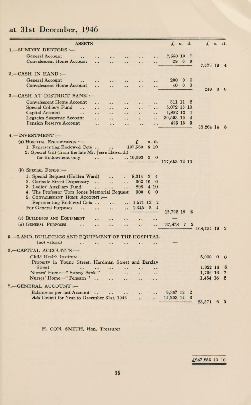 at 31st December, 1946 ASSETS £ s. d. 1.—SUNDRY DEBTORS — General Account # # 7,550 10 7 Convalescent Home Account • • • * 29 8 9 2.—CASH IN HAND General Account 0 # . . 200 0 0 Convalescent Home Account • • • • 40 0 0 3.—CASH AT DISTRICT BANK Convalescent Home Account # # # # 311 11 2 Special Colliery Fund • • • • .. ' 5,072 15 10 Capital Account • • • • 1,882 13 1 Legacies Suspense Account • • • • .. 30,503 19 4 Pension Reserve Account * • • • 493 15 3 4 — INVESTMENT (a) Hospital Endowments •— £ s. d. 1. Representing Endowed Cots .. .. 107,560 9 10 2. Special Gift (from the late Mr. Jesse Haworth) for Endowment only .. .. .. 10,093 3 0 - 117,653 12 10 £ s. d. 7,579 19 4 240 0 0 38,264 14 8 (b) Special Funds :— 1. Special Bequest (Holden Ward) 8,314 3 4 2. Gartside Street Dispensary 363 16 6 3. Ladies’ Auxiliary Fund .. , .. 898 4 10 4. The Professor Tom Jones Memorial Bequest 300 0 0 5. Convalescent Home Account :— Representing Endowed Cots .. 1,571 12 2 For General Purposes 1,345 2 4 - 12,792 19 2 (c) Buildings and Equipment .. .. .. .. .. — (</) General Purposes . 37,878 7 2 - 168,324 19 2 6 —LAND, BUILDINGS AND EQUIPMENT OF THE HOSPITAL (not valued) 6.—CAPITAL ACCOUNTS Child Health Institute .. Property in Young Street, Hardman Street and Barclay Street •• •• •• •• • • •• Nurses’ Home—“ Sunny Bank ” Nurses’ Home—“ Pensam ” .. 5,000 0 0 1,022 16 6 1,796 16 7 1,454 18 2 7.—GENERAL ACCOUNT Balance as per last Account .. .. .. .. .. 9,367 12 2 Add Deficit for Year to December 31st, 1946 .. , 14,203 14 3 - 23,571 6 5 H. CON. SMITH, Hon. Treasurer £247,255 10 10