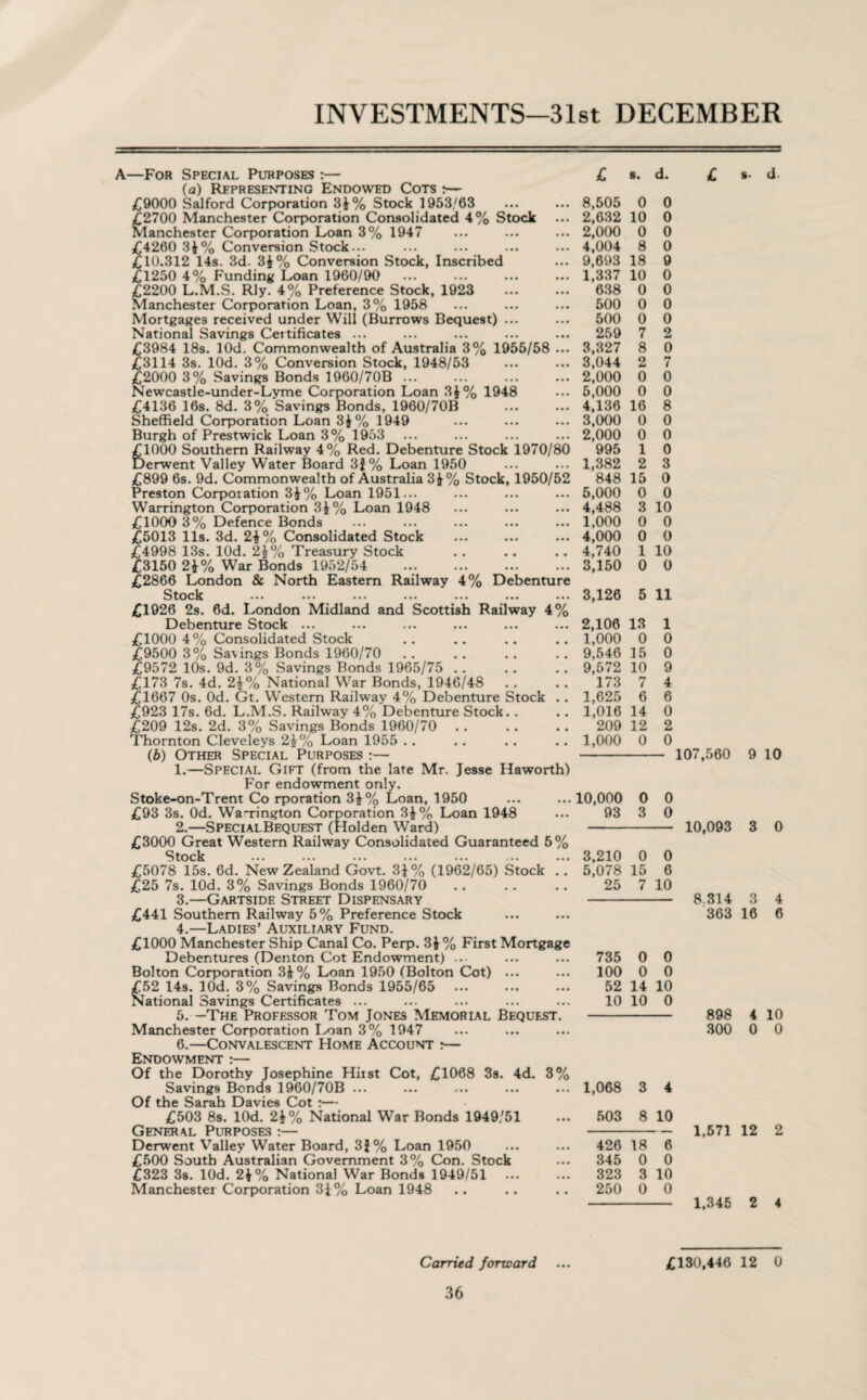 INVESTMENTS—31st DECEMBER A—For Special Purposes :— (a) Representing Endowed Cots :— £9000 Salford Corporation 3J% Stock 1953/63 £2700 Manchester Corporation Consolidated 4% Stock Manchester Corporation Loan 3% 1947 £4260 3$% Conversion Stock -. £10.312 14s. 3d. 3£% Conversion Stock, Inscribed £1250 4% Funding Loan 1960/90 £2200 L.M.S. Rly. 4% Preference Stock, 1923 Manchester Corporation Loan, 3% 1958 Mortgages received under Will (Burrows Bequest) ... National Savings Certificates ... £3984 18s. lOd. Commonwealth of Australia 3% 1955/58 ... £3114 3s. lOd. 3% Conversion Stock, 1948/53 £2000 3% Savings Bonds 1960/70B ... Newcastle-under-Lyme Corporation Loan 3£% 1948 £4136 16s. 8d. 3% Savings Bonds, 1960/70B Sheffield Corporation Loan 3£% 1949 Burgh of Prestwick Loan 3% 1953 £1000 Southern Railway 4% Red. Debenture Stock 1970/80 Derwent Valley Water Board 31% Loan 1950 £899 6s. 9d. Commonwealth of Australia 3J% Stock, 1950/52 Preston Corporation 3£% Loan 1951... Warrington Corporation 3£% Loan 1948 £1000 3% Defence Bonds £5013 11s. 3d. 2}% Consolidated Stock £4998 13s. lOd. 21% Treasury Stock £3150 2i% War Bonds 1952/54 . £2866 London & North Eastern Railway 4% Debenture Stock £1926 2s. 6d. London Midland and Scottish Railway 4% Debenture Stock ... £1000 4% Consolidated Stock £9500 3% Savings Bonds 1960/70 £9572 10s. 9d. 3% Savings Bonds 1965/75 . £173 7s. 4d. 2}% National War Bonds, 1946/48 £1667 0s. Od. Gt. Western Railway 4% Debenture Stock .. £923 17s. 6d. L.M.S. Railway 4% Debenture Stock.. £209 12s. 2d. 3% Savings Bonds 1960/70 Thornton Cleveleys 2\% Loan 1955 .. (6) Other Special Purposes :— 1. —Special Gift (from the late Mr. Jesse Haworth) For endowment only. Stoke-on-Trent Co rporation 3£% Loan, 1950 £93 3s. Od. WaTington Corporation 3£% Loan 1948 2. —SpecialBequest (Holden Ward) £3000 Great Western Railway Consolidated Guaranteed 5% Stock £5078 15s. 6d. New Zealand Govt. 3J% (1962/65) Stock .. £25 7s. lOd. 3% Savings Bonds 1960/70 3. —Gartside Street Dispensary £441 Southern Railway 5% Preference Stock 4. —Ladies’ Auxiliary Fund. £1000 Manchester Ship Canal Co. Perp. 3}% First Mortgage Debentures (Denton Cot Endowment) .. Bolton Corporation 3£% Loan 1950 (Bolton Cot) ... £52 14s. lOd. 3% Savings Bonds 1955/65 National Savings Certificates ... 5. -The Professor Tom Jones Memorial Bequest. Manchester Corporation Loan 3% 1947 6. —Convalescent Home Account ?— Endowment :— Of the Dorothy Josephine Hixst Cot, £1068 3s. 4d. 3% Savings Bonds 1960/70B ... Of the Sarah Davies Cot :— £503 8s. lOd. 2£% National War Bonds 1949/51 General Purposes :— Derwent Valley Water Board, 3}% Loan 1950 £500 South Australian Government 3% Con. Stock £323 3s. lOd. 2\% National War Bonds 1949/51 . Manchester Corporation 3i% Loan 1948 £ s. d. £ 8- d. 8,505 0 0 2,632 10 0 2,000 0 0 4,004 8 0 9,693 18 9 1,337 10 0 638 0 0 500 0 0 500 0 0 259 7 2 3,327 8 0 3,044 2 7 2,000 0 0 5,000 0 0 4,136 16 8 3,000 0 0 2,000 0 0 995 1 0 1,382 2 3 848 15 0 5,000 0 0 4,488 3 10 1,000 0 0 4,000 0 0 4,740 1 10 3,150 0 0 3,126 5 11 2,106 13 1 1,000 0 0 9,546 15 0 9,572 10 9 173 7 4 1,625 6 6 1,016 14 0 209 12 2 1,000 0 0 10,000 0 0 93 3 0 3,210 0 0 5,078 15 6 25 7 10 735 0 0 100 0 0 52 14 10 10 10 0 1,068 3 4 503 8 10 426 18 6 345 0 0 323 3 10 250 0 0 107,560 9 10 10,093 3 0 8.314 3 4 363 16 6 898 4 10 300 0 0 1,571 12 2 1,345 2 4 Carried forward £130,446 12 0