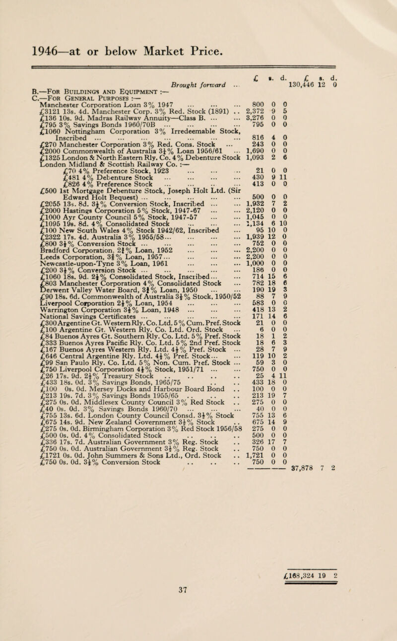 1946—at or below Market Price Brought forward B. —For Buildings and Equipment C. —For General Purposes :— Manchester Corporation Loan 3% 1947 £3121 13s. 4d. Manchester Corp. 3% Red. Stock (1891) .. £136 10s. 9d. Madras Railway Annuity—Class B. ... £795 3% Savings Bonds 1960/70B £1060 Nottingham Corporation 3% Irredeemable Stock, Inscribed ... £270 Manchester Corporation 3% Red. Cons. Stock £2000 Commonwealth of Australia 3}% Loan 1956/61 £1325 London & North Eastern Rly. Co. 4% Debenture Stock London Midland & Scottish Railway Co. :— £70 4% Preference Stock, 1923 £481 4% Debenture Stock £826 4% Preference Stock £500 1st Mortgage Debenture Stock, Joseph Holt Ltd. (Sir Edward Holt Bequest) ... £2055 13s. 8d. 34% Conversion Stock, Inscribed ... £2000 Hastings Corporation 5% Stock, 1947-67 £1000 Ayr County Council 5% Stock, 1947-57 £1095 198. 8d. 4% Consolidated Stock £100 New South Wales 4% Stock 1942/62, Inscribed £2322 17s. 4d. Australia 3% 1955/58... £800 3\% Conversion Stock ... Bradford Corporation, 2i% Loan, 1952 Leeds Corporation, 3f % Loan, 1957... Newcastle-upon-Tyne 3% Loan, 1961 £200 31% Conversion Stock ... £1060 18s. 9d. 2$% Consolidated Stock, Inscribed... £803 Manchester Corporation 4% Consolidated Stock Derwent Valley Water Board, 3}% Loan, 1950 £90 18s. 6d. Commonwealth of Australia 3£% Stock, 1950/52 Liverpool Corporation 2J% Loan, 1954 Warrington Corporation 3£% Loan, 1948 National Savings Certificates ... £300 Argentine Gt. Western Rly. Co. Ltd. 5 % Cum. Pref. Stock £100 Argentine Gt. Western Rly. Co. Ltd. Ord. Stock £84 Buenos Ayres Gt. Southern Rly. Co. Ltd. 5% Pref. Stock £333 Buenos Ayres Pacific Rly. Co. Ltd. 5% 2nd Pref. Stock £167 Buenos Ayres Western Rly. Ltd. 4£% Pref. Stock ... £646 Central Argentine Rly. Ltd. 4£% Pref. Stock... £99 San Paulo Rly. Co. Ltd. 5% Non. Cum. Pief. Stock ... £750 Liverpool Corporation 4£% Stock, 1951/71 ... £26 17s. 9d. 2i% Treasury Stock £433 18s. Od. 3% Savings Bonds, 1965/75 £100 0s. Od. Mersey Docks and Harbour Board Bond £213 19s. 7d. 3% Savings Bonds 1955/65 £275 0s. Od. Middlesex County Council 3% Red Stock £40 0s. Od. 3% Savings Bonds 1960/70 . £755 13s. 6d. London County Council Consd. 3£% Stock £675 14s. 9d. New Zealand Government 3£% Stock £275 0s. Od. Birmingham Corporation 3% Red Stock 1956/58 £500 0s. Od. 4% Consolidated Stock £336 17s. 7d. Australian Government 3% Reg. Stock £750 0s. Od. Australian Government 3£% Reg. Stock £1721 0s. Od. John Summers & Sons Ltd., Ord. Stock £750 0s. Od. 3^% Conversion Stock £ s. d. 800 0 0 2,372 9 5 3,276 0 0 795 0 0 816 4 0 243 0 0 1,690 0 0 1,093 2 6 21 0 0 430 9 11 413 0 0 500 0 0 1,932 7 2 2,120 0 0 1,045 0 0 1,134 6 10 95 10 0 1,939 12 0 752 0 0 2,200 0 0 2,200 0 0 1,000 0 0 186 0 0 714 15 6 782 18 6 190 19 3 88 7 9 583 0 0 418 13 2 171 14 6 21 0 0 6 0 0 18 1 2 18 6 3 28 7 9 119 10 2 59 3 0 750 0 0 25 4 11 433 18 0 100 0 0 213 19 7 275 0 0 40 0 0 755 13 6 675 14 9 275 0 0 500 0 0 326 17 7 750 0 0 1,721 0 0 750 0 0 £ s. d. 130,446 12 0 37,878 7 2 £168,324 19 2