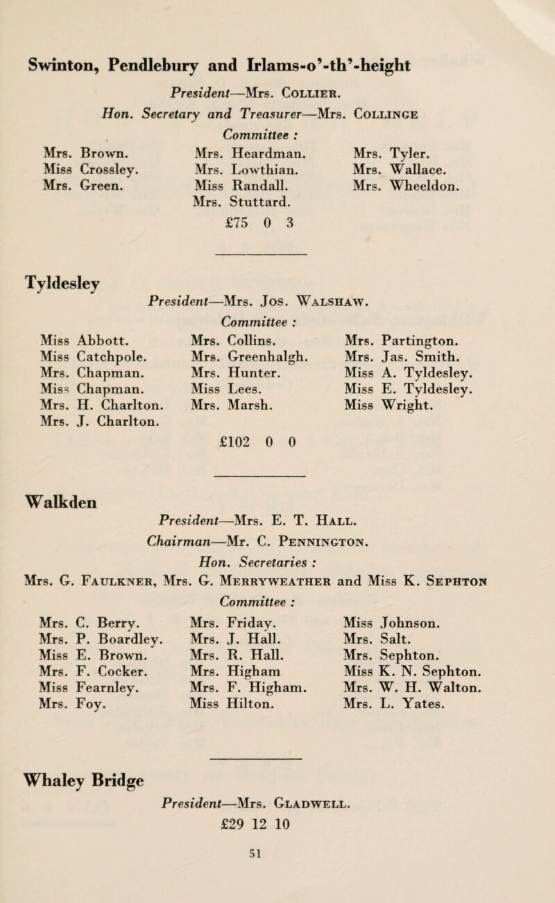 Swinton, Pendlebury and Irlams-o’-th’-height President—Mrs. Collier. Hon. Secretary and Treasurer—Mrs. Collinge Mrs. Brown. Miss Crossley. Mrs. Green. Committee : Mrs. Heardman. Mrs. Lowthian. Miss Randall. Mrs. Stuttard. £75 0 3 Mrs. Tyler. Mrs. Wallace. Mrs. Wheeldon. Tyldesley President—Mrs. Jos. Walshaw. Miss Abbott. Miss Catchpole. Mrs. Chapman. Miss Chapman. Mrs. H. Charlton. Mrs. J. Charlton. Committee : Mrs. Collins. Mrs. Greenhalgh. Mrs. Hunter. Miss Lees. Mrs. Marsh. £102 0 0 Mrs. Partington. Mrs. Jas. Smith. Miss A. Tyldesley. Miss E. Tyldesley. Miss Wright. Walkden President—Mrs. E. T. Hall. Chairman—Mr. C. Pennington. Hon. Secretaries : Mrs. G. Faulkner. Mrs. G. Merryweather and Miss K. Sephton Mrs. C. Berry. Mrs. P. Boardley. Miss E. Brown. Mrs. F. Cocker. Miss Fearnley. Mrs. Foy. Committee : Mrs. Friday. Mrs. J. Hall. Mrs. R. Hall. Mrs. Higham Mrs. F. Higham. Miss Hilton. Miss Johnson. Mrs. Salt. Mrs. Sephton. Miss K. N. Sephton. Mrs. W. H. Walton. Mrs. L. Yates. Whaley Bridge President—Mrs. Gladwell. £29 12 10
