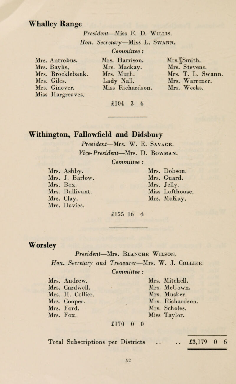 Whalley Range President—Miss E. D. Willis. Hon. Secretary—Miss L. Swann. Committee : Mrs. Antrobus. Mrs. Baylis, Mrs. Brocklebank. Mrs. Giles. Mrs. Ginever. Miss Hargreaves. Mrs. Harrison. Mrs. Mackay. Mrs. Muth. Lady Nall. Miss Richardson. £104 3 6 Mrs.^Smith. Mrs. Stevens. Mrs. T. L. Swann. Mrs. Warrener. Mrs. Weeks. Withington, Fallowfield and Didsbury President—Mrs. W. E. Savage. Vice-President—Mrs. D. Bowman. Committee : Mrs. Ashby. Mrs. J. Barlow. Mrs. Box. Mrs. Bullivant. Mrs. Clay. Mrs. Davies. Mrs. Dobson. Mrs. Guard. Mrs. Jelly. Miss Lofthouse. Mrs. McKay. £155 16 4 Worsley President—Mrs. Blanche Wilson. Hon. Secretary and Treasurer—Mrs. W. J. Collier m/ Committee : Mrs. Andrew. Mrs. Cardwell. Mrs. H. Collier. Mrs. Cooper. Mrs. Ford. Mrs. Fox. £170 Mrs. Mitchell. Mrs. McGown. Mrs. Musker. Mrs. Richardson. Mrs. Scholes. Miss Taylor. 0 0 Total Subscriptions per Districts £3,179 0 6